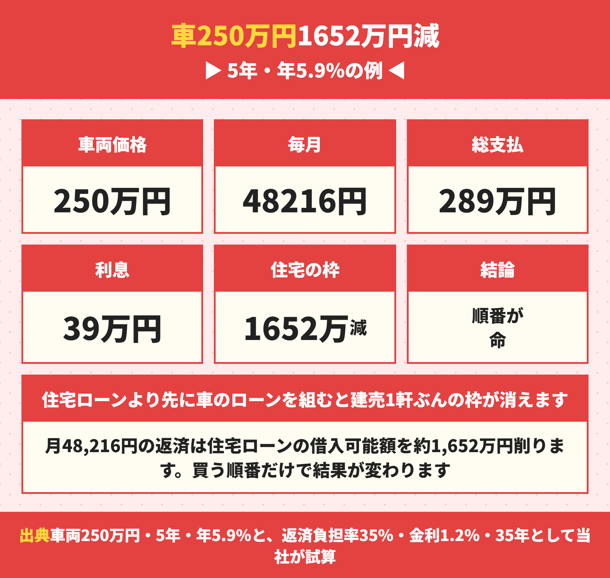 車を250万円のローンで買うと住宅ローンの借入可能額が1652万円減る
