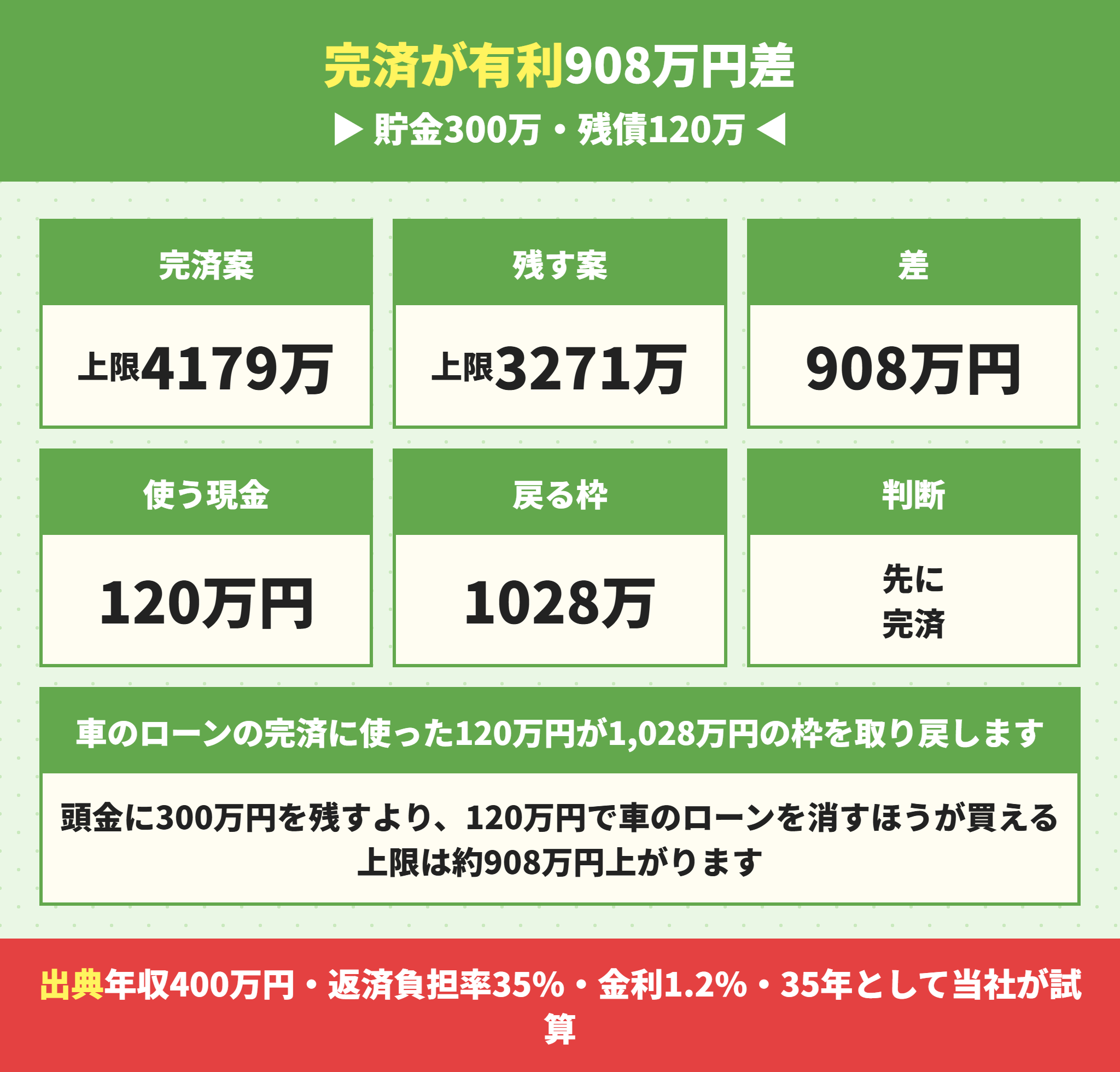 車のローンを完済する場合と頭金に回す場合で買える上限が908万円違う