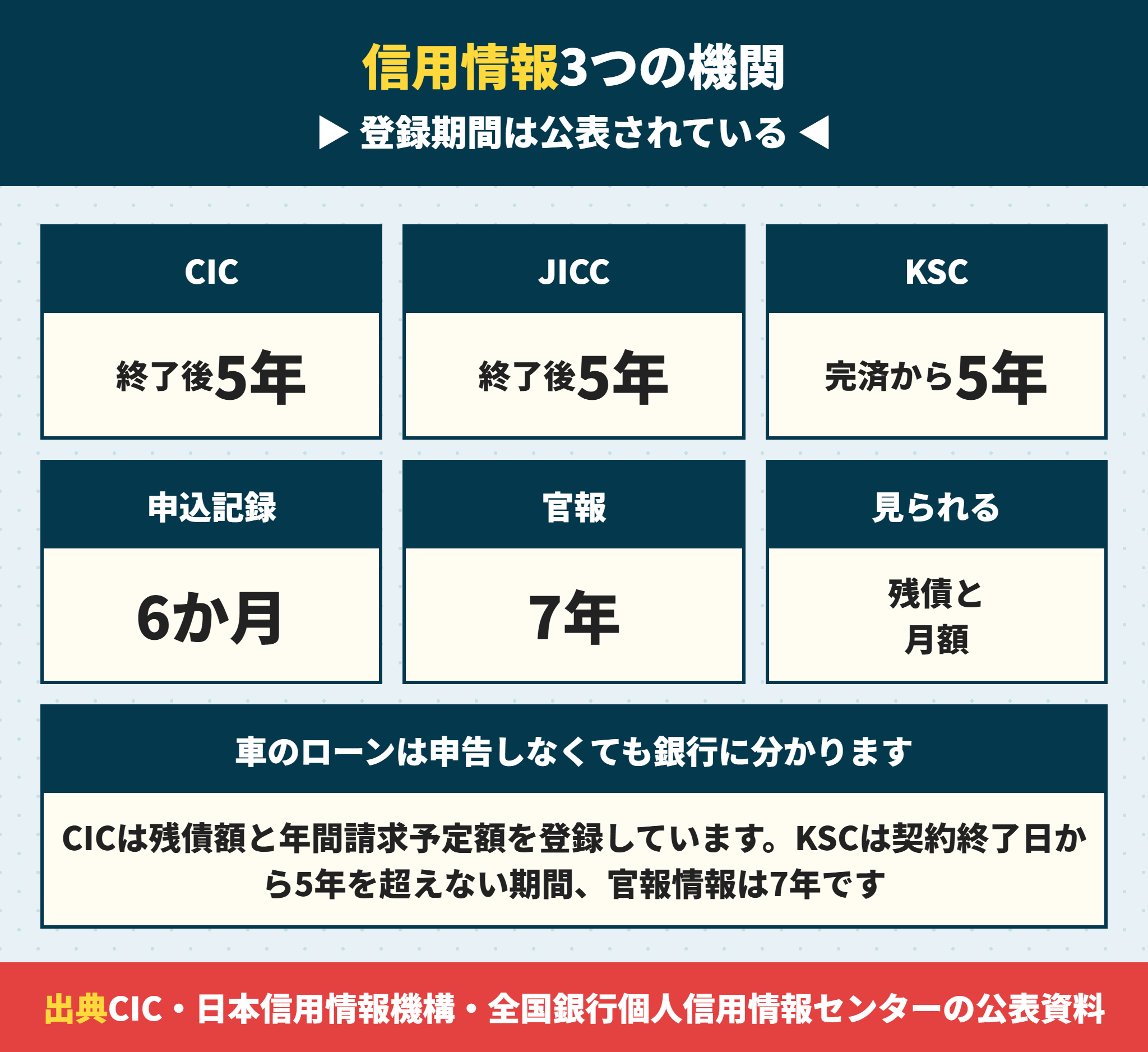 車のローンが登録される信用情報機関と登録期間