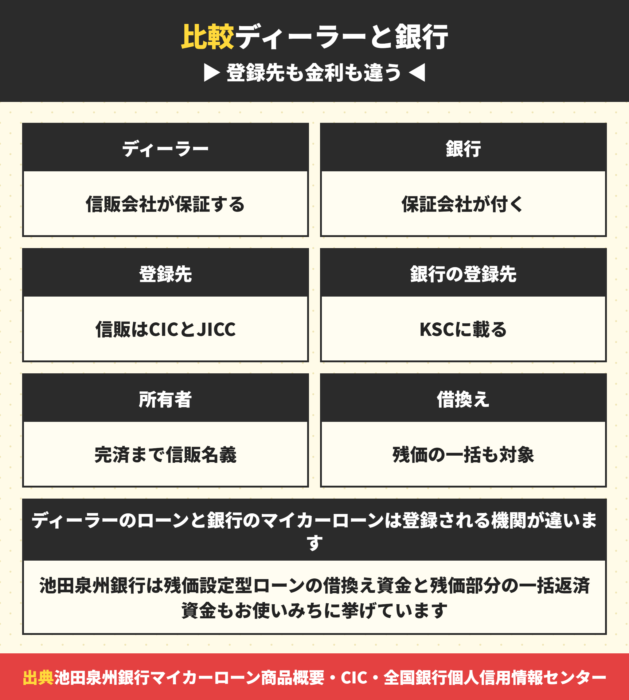 ディーラーローンと銀行のマイカーローンの違い