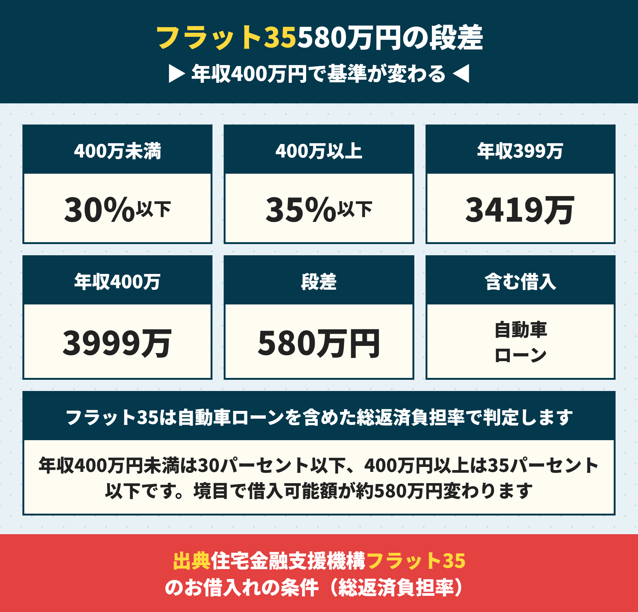 フラット35の総返済負担率の基準と年収400万円の段差