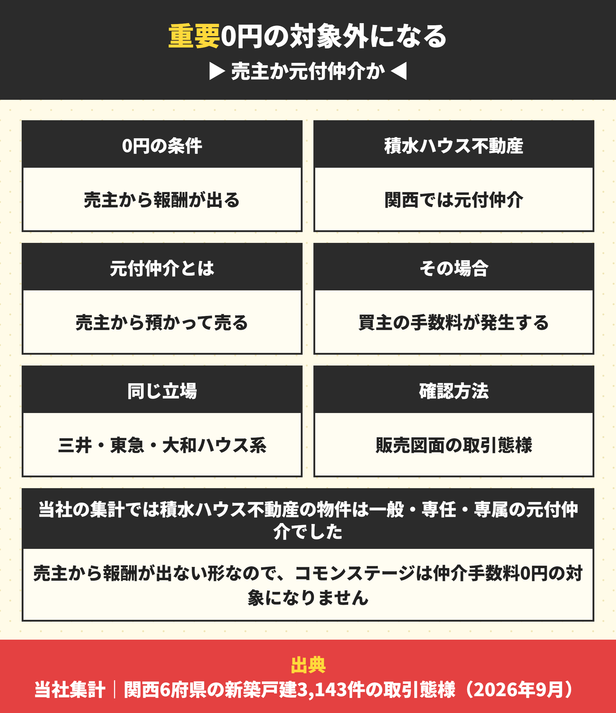 コモンステージが仲介手数料0円の対象外になる理由