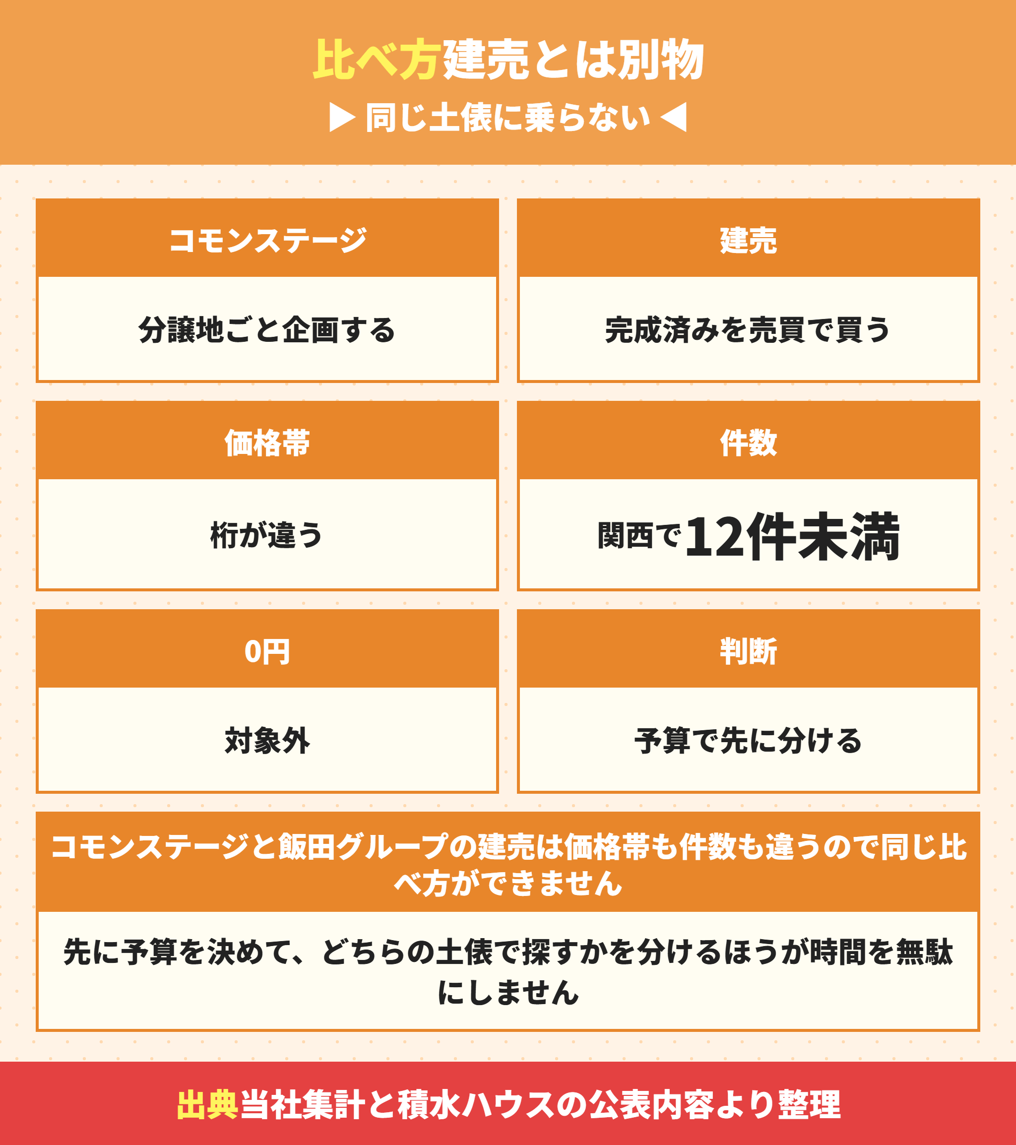 コモンステージと建売の比べ方の違い
