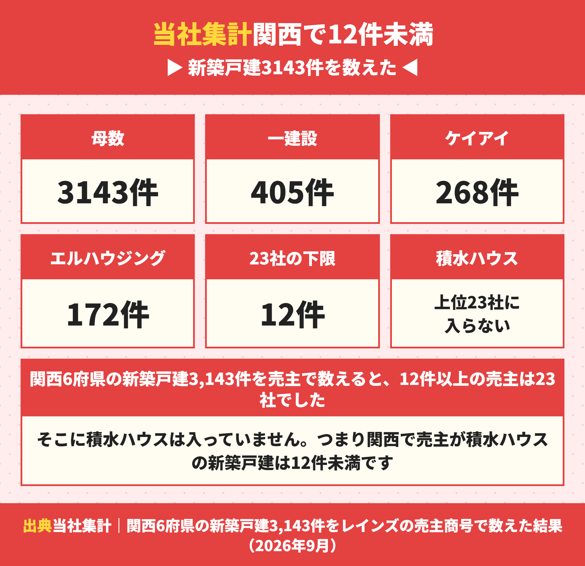 関西で積水ハウスが売主の新築戸建の件数