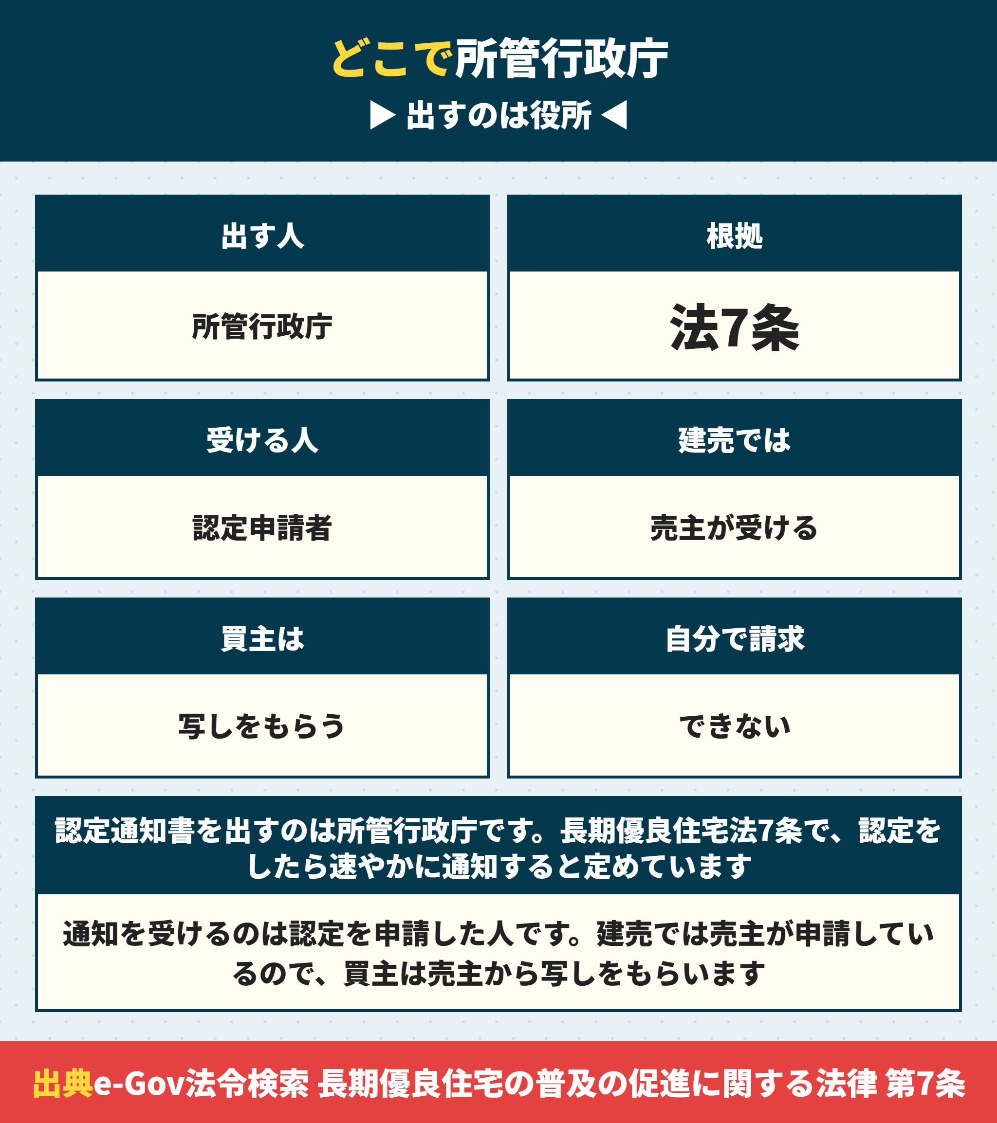 長期優良住宅の認定通知書を出すのは誰か
