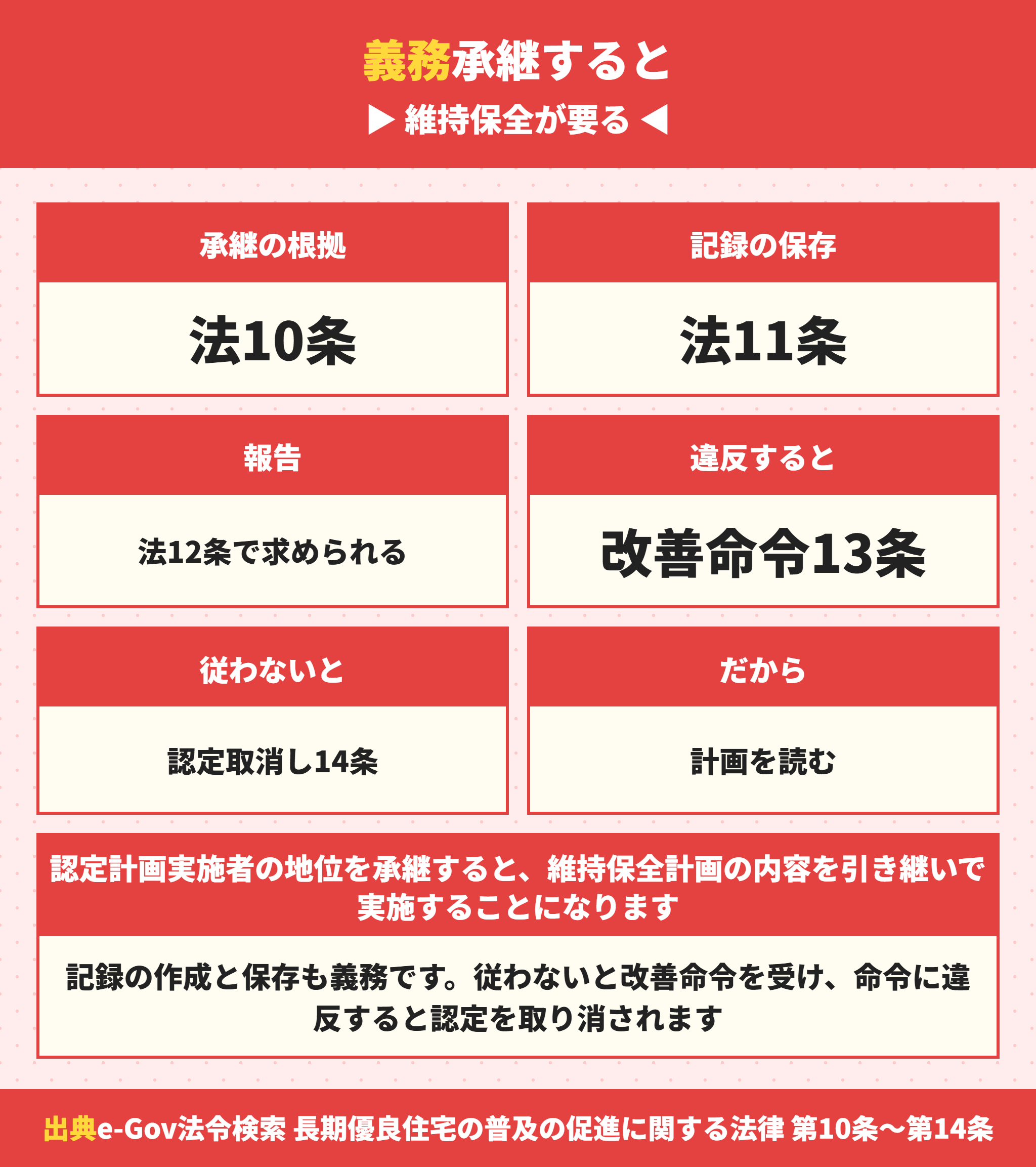 長期優良住宅の地位を承継したあとの義務