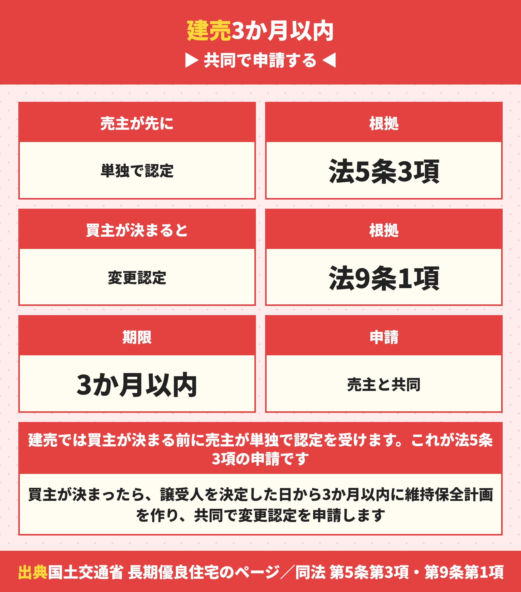 建売で長期優良住宅の変更認定を申請する期限