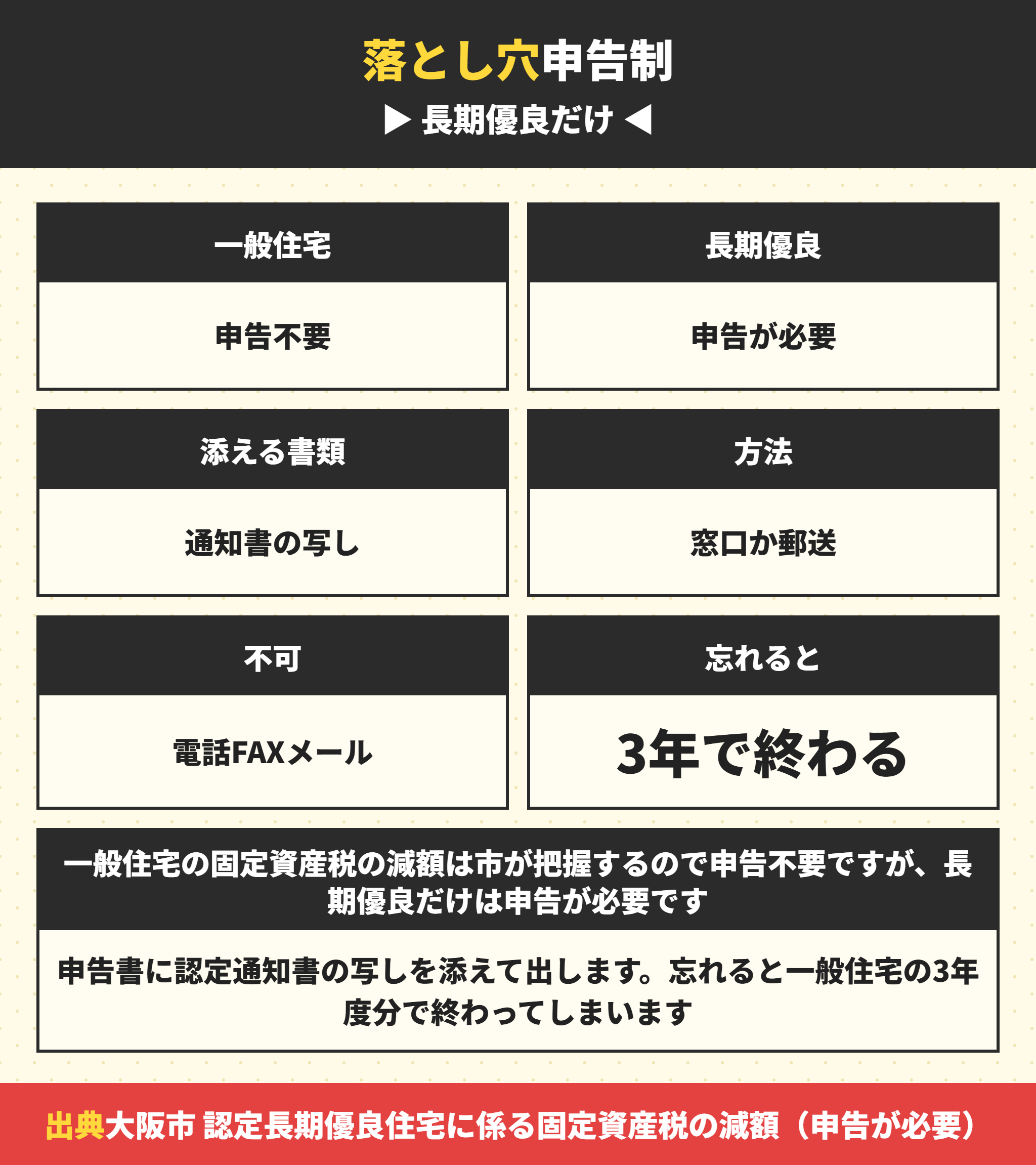 長期優良住宅の固定資産税の減額は申告が必要