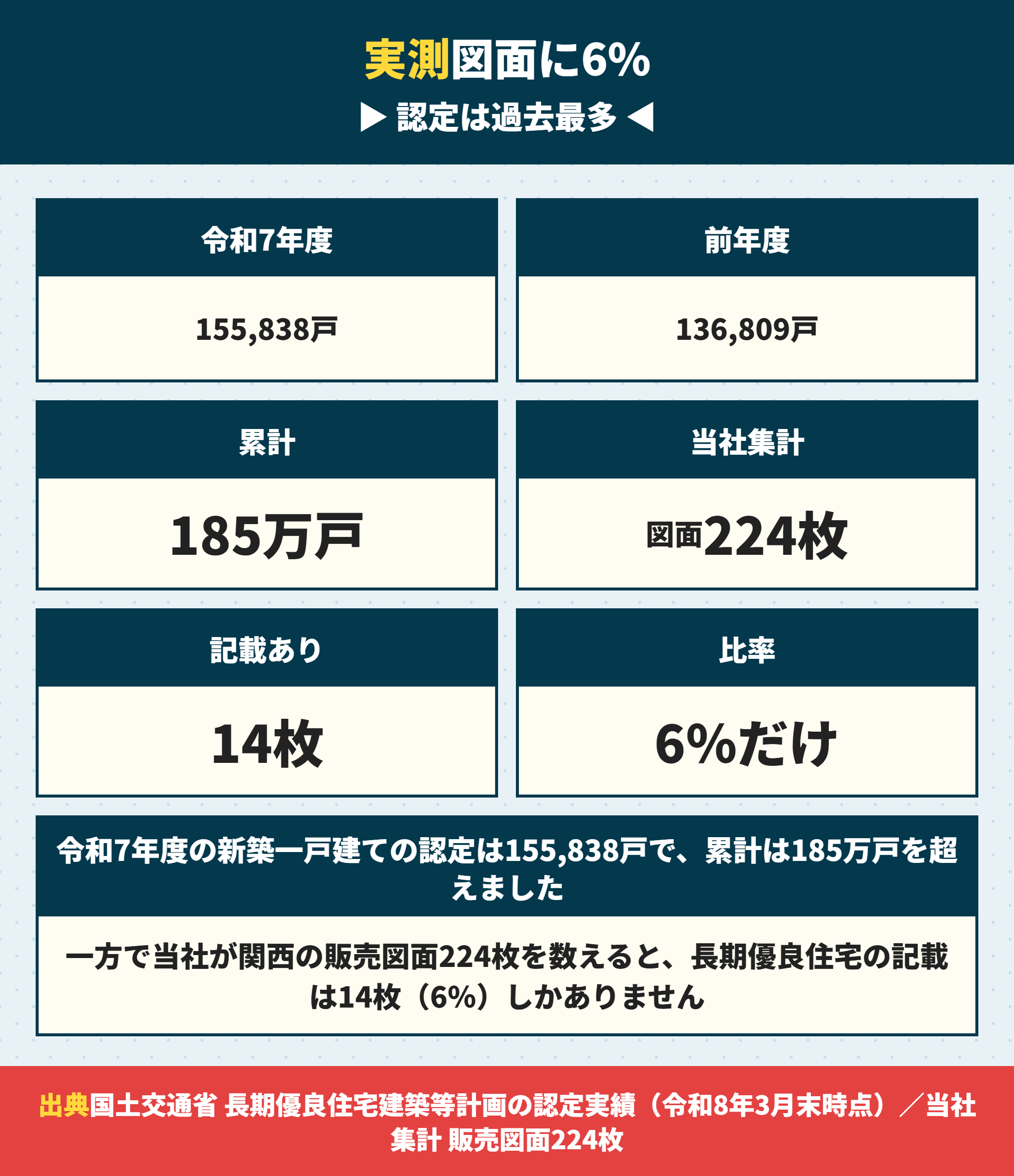 長期優良住宅の認定実績と販売図面への記載率