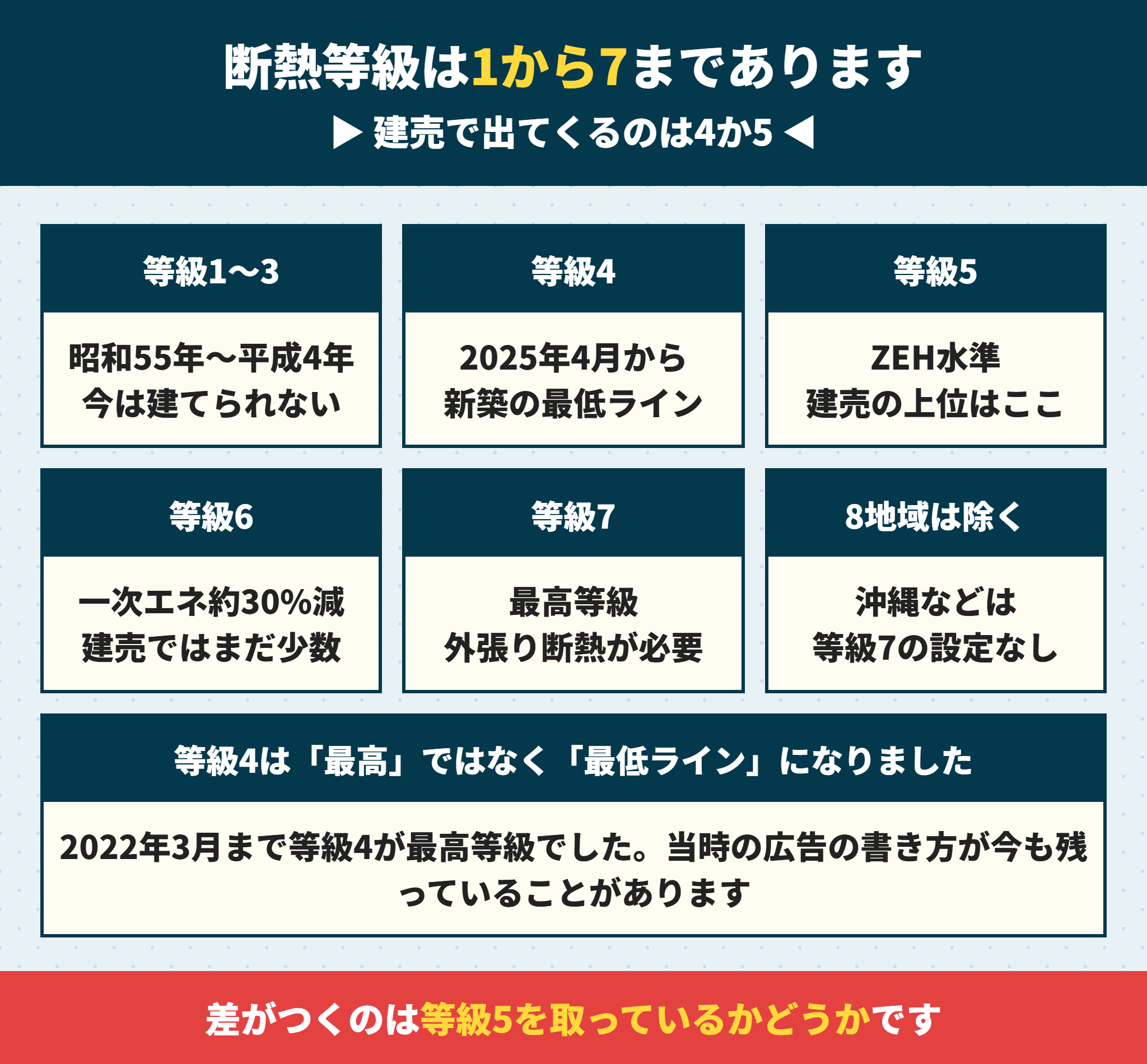 断熱等性能等級1から7までの位置づけ