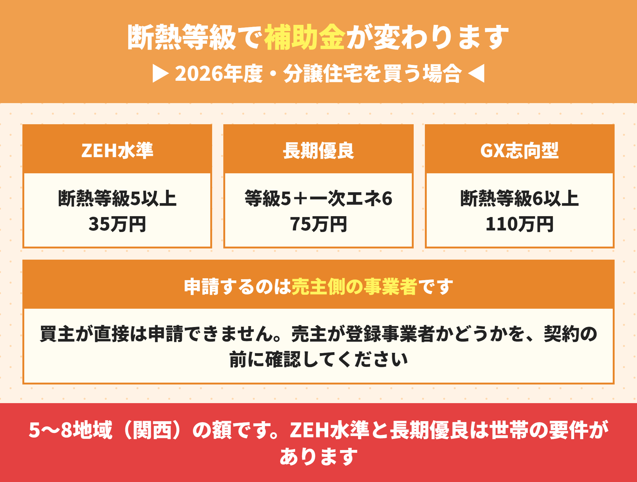 断熱等級ごとの新築分譲住宅の補助金額