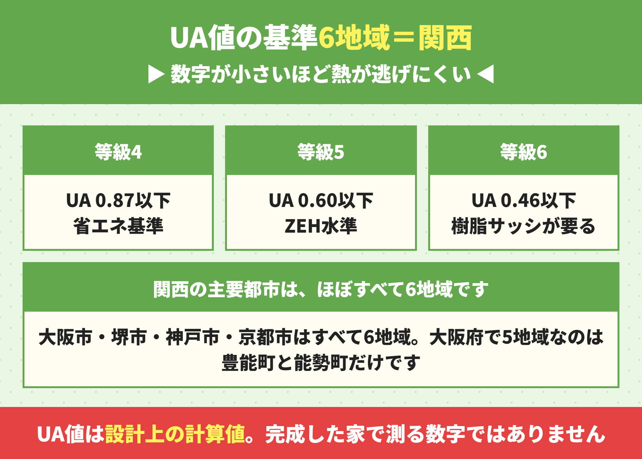 断熱等級ごとのUA値基準と関西の地域区分