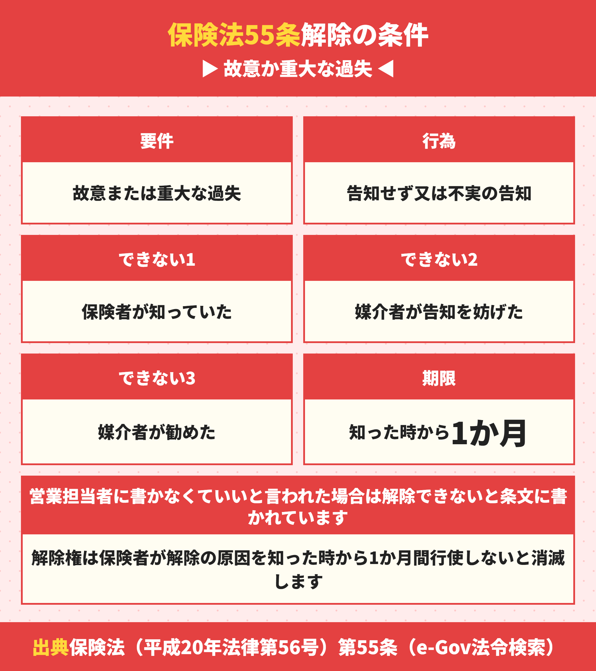 保険法55条が定める告知義務違反による解除の条件