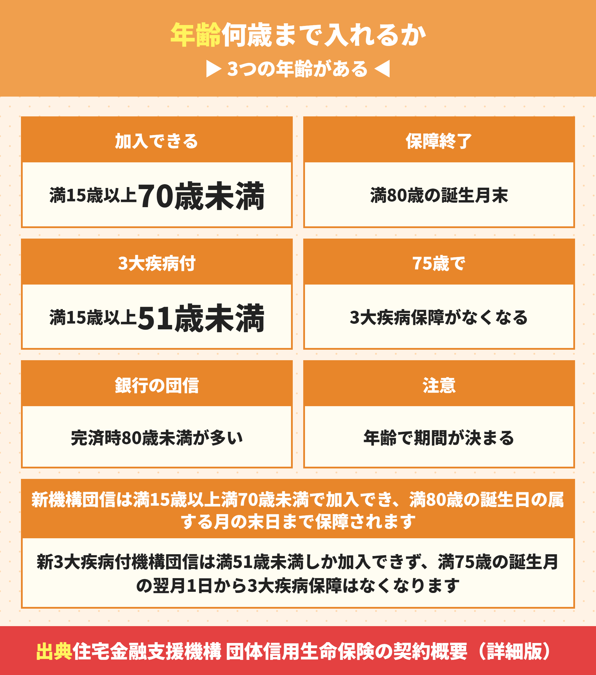 団信に入れる年齢と保障が終わる年齢