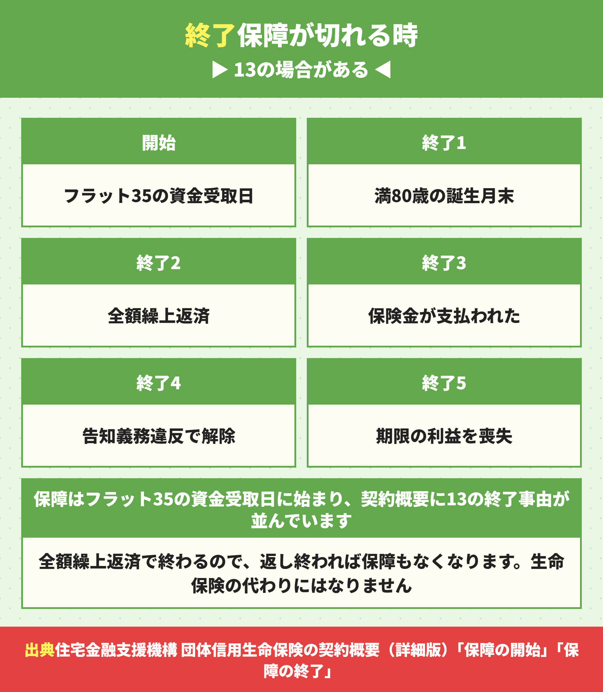 団信の保障が始まる時と終わる13の場合