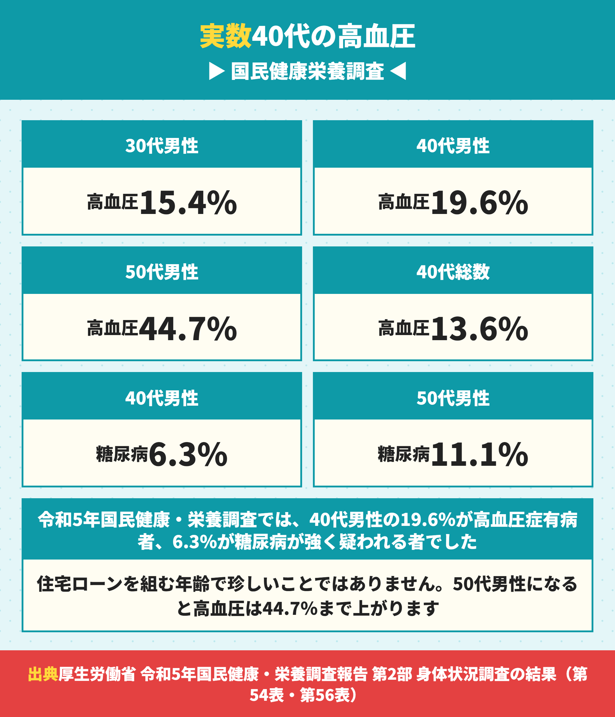 年齢別の高血圧と糖尿病の割合