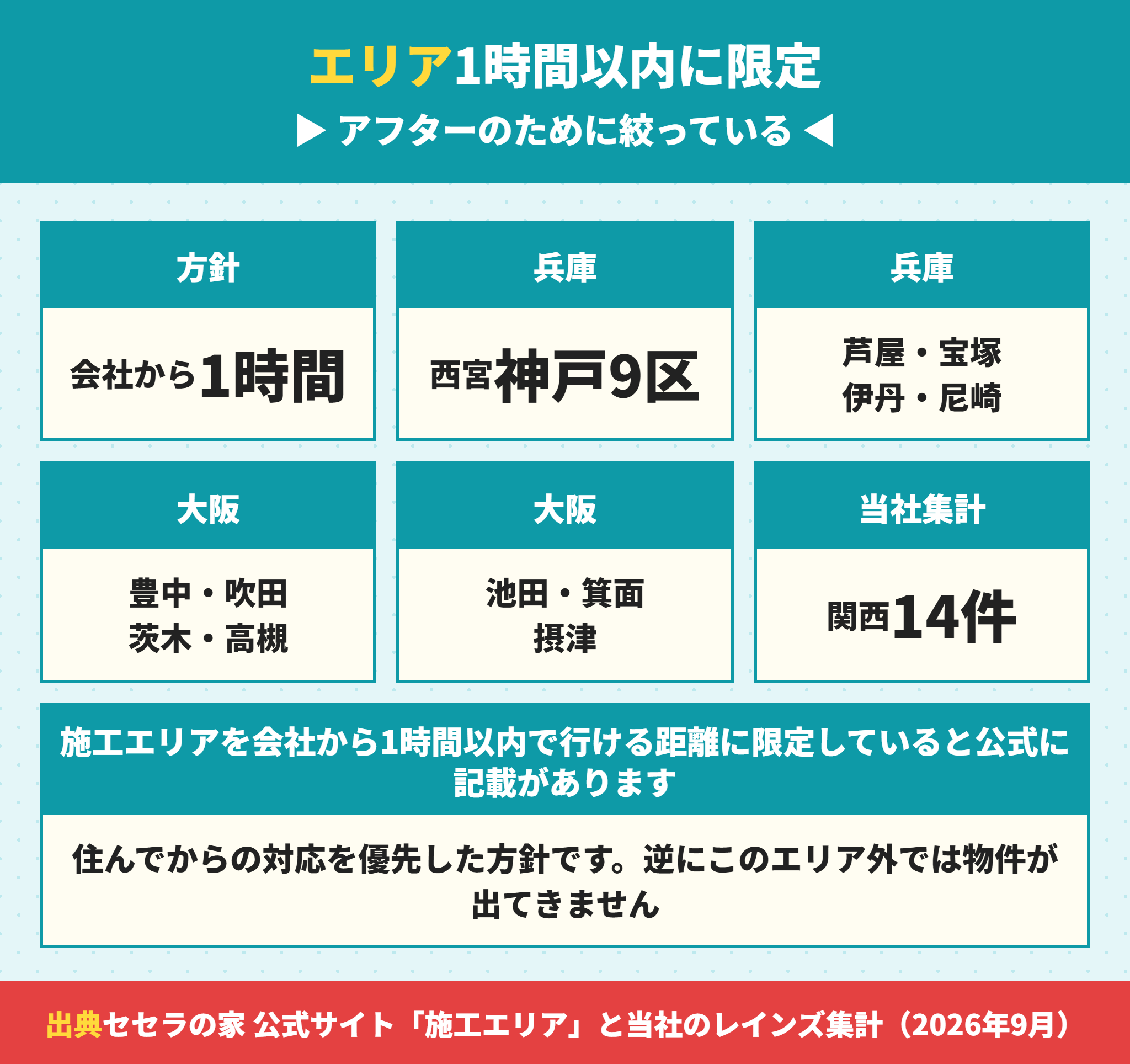 エストコーポレーションの施工エリアと関西での供給件数