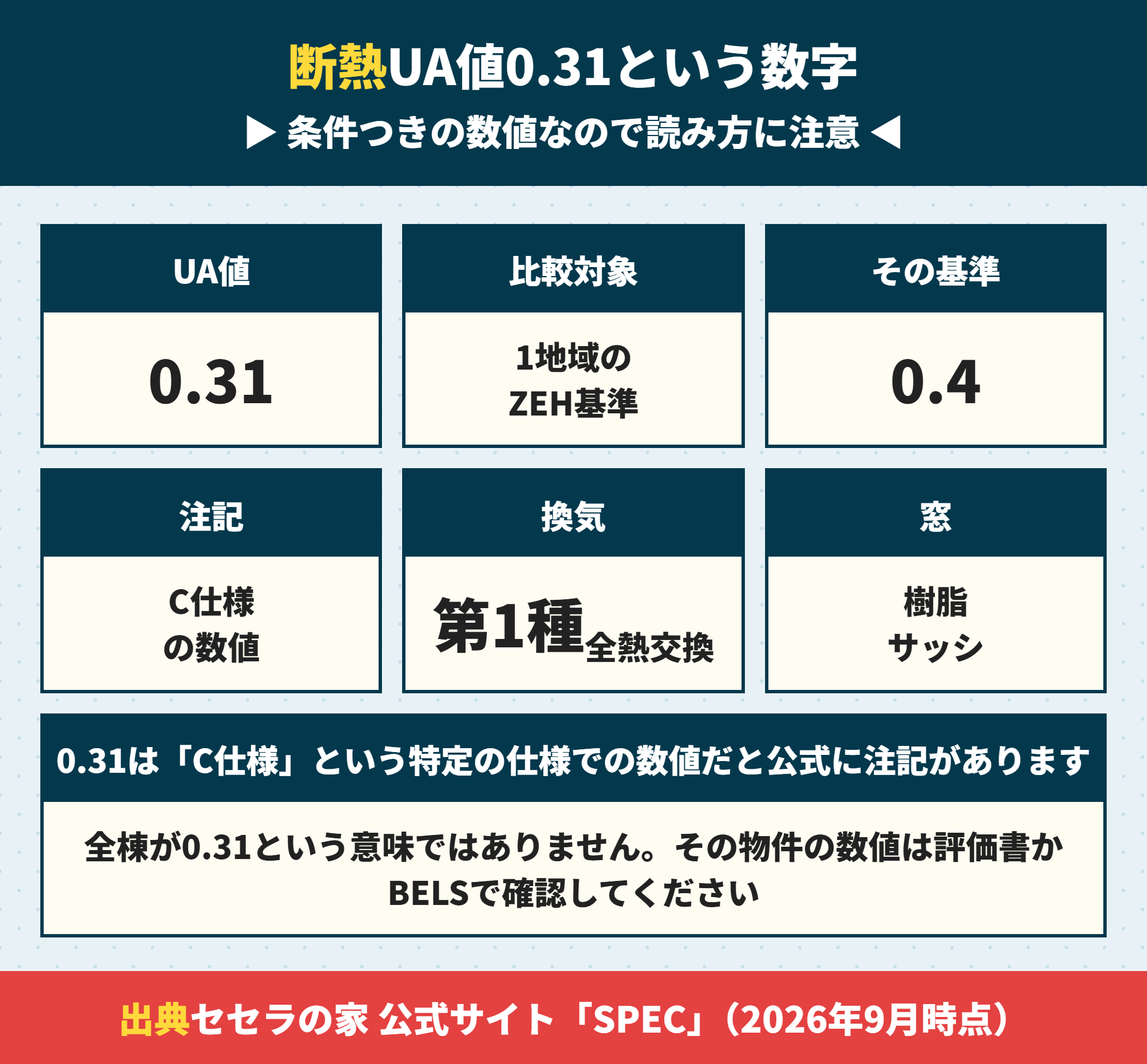 セセラの家のUA値0.31とZEH基準の比較