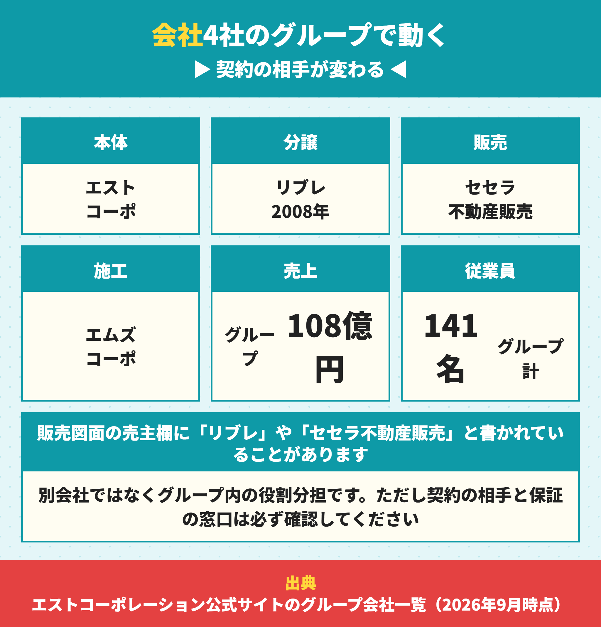 エストコーポレーショングループ4社の構成