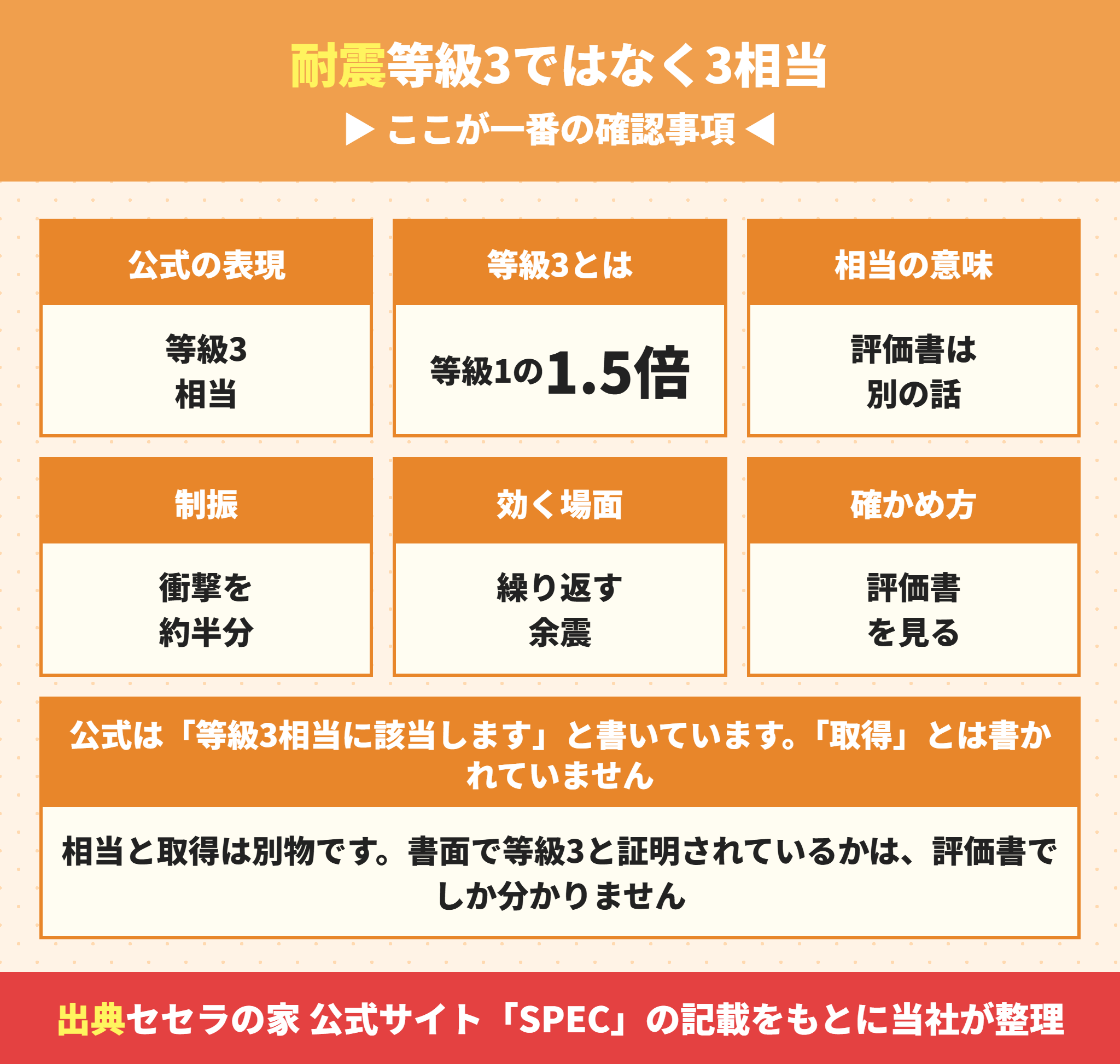 セセラの家の耐震等級3相当と制振ダンパー
