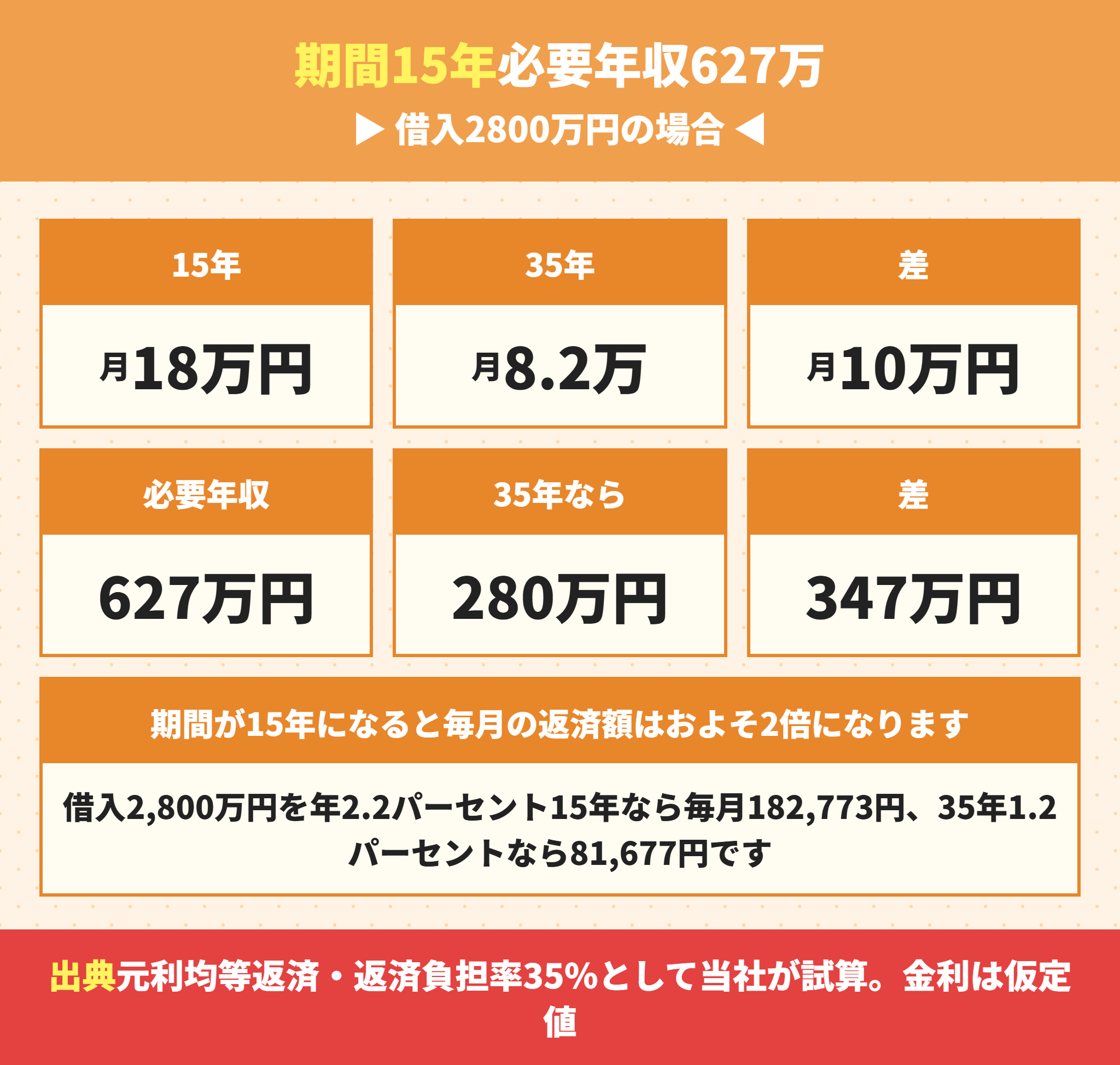 永住権なしの住宅ローンは期間15年で必要年収が627万円になる