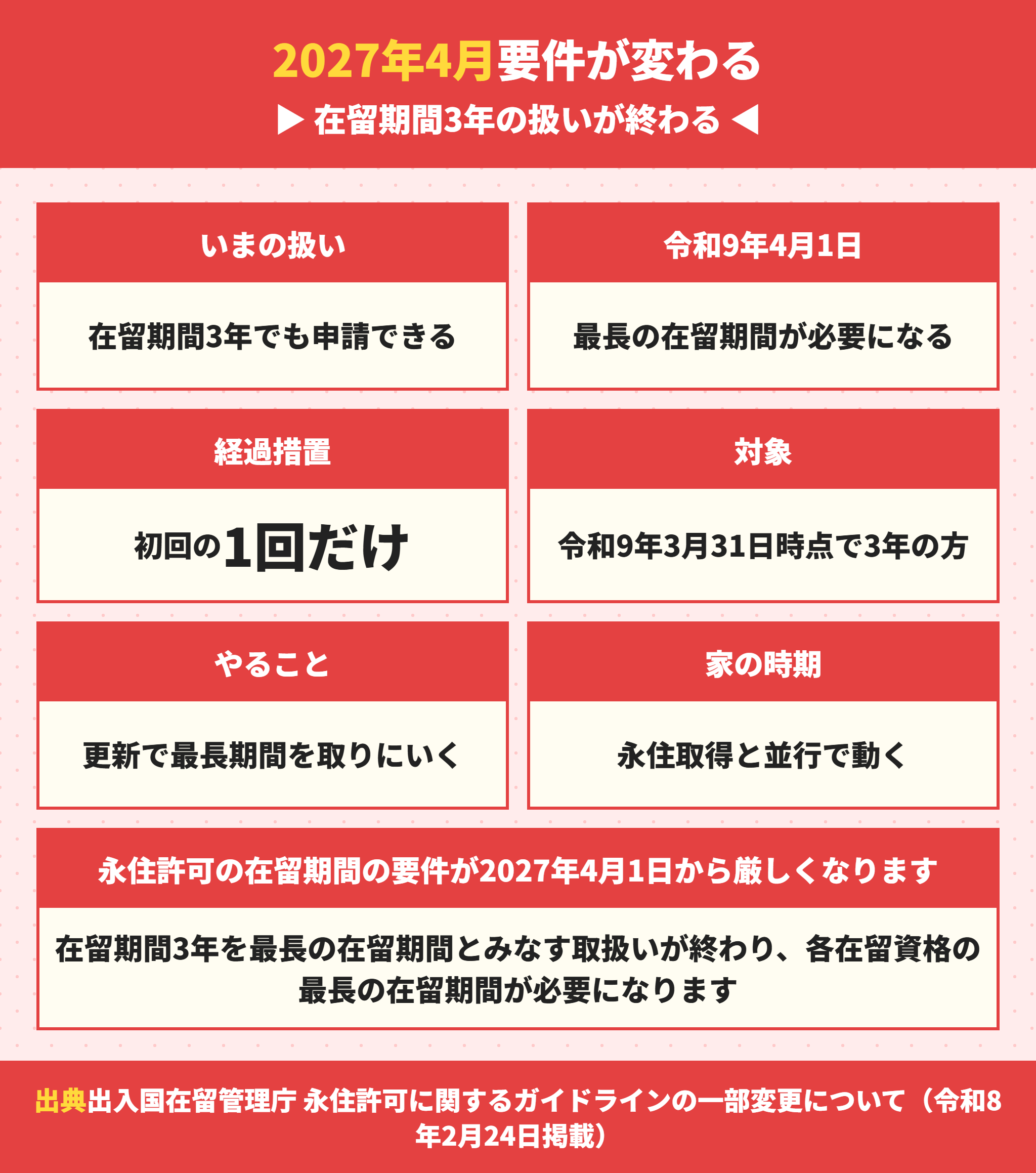 2027年4月から永住許可の在留期間の要件が変わる