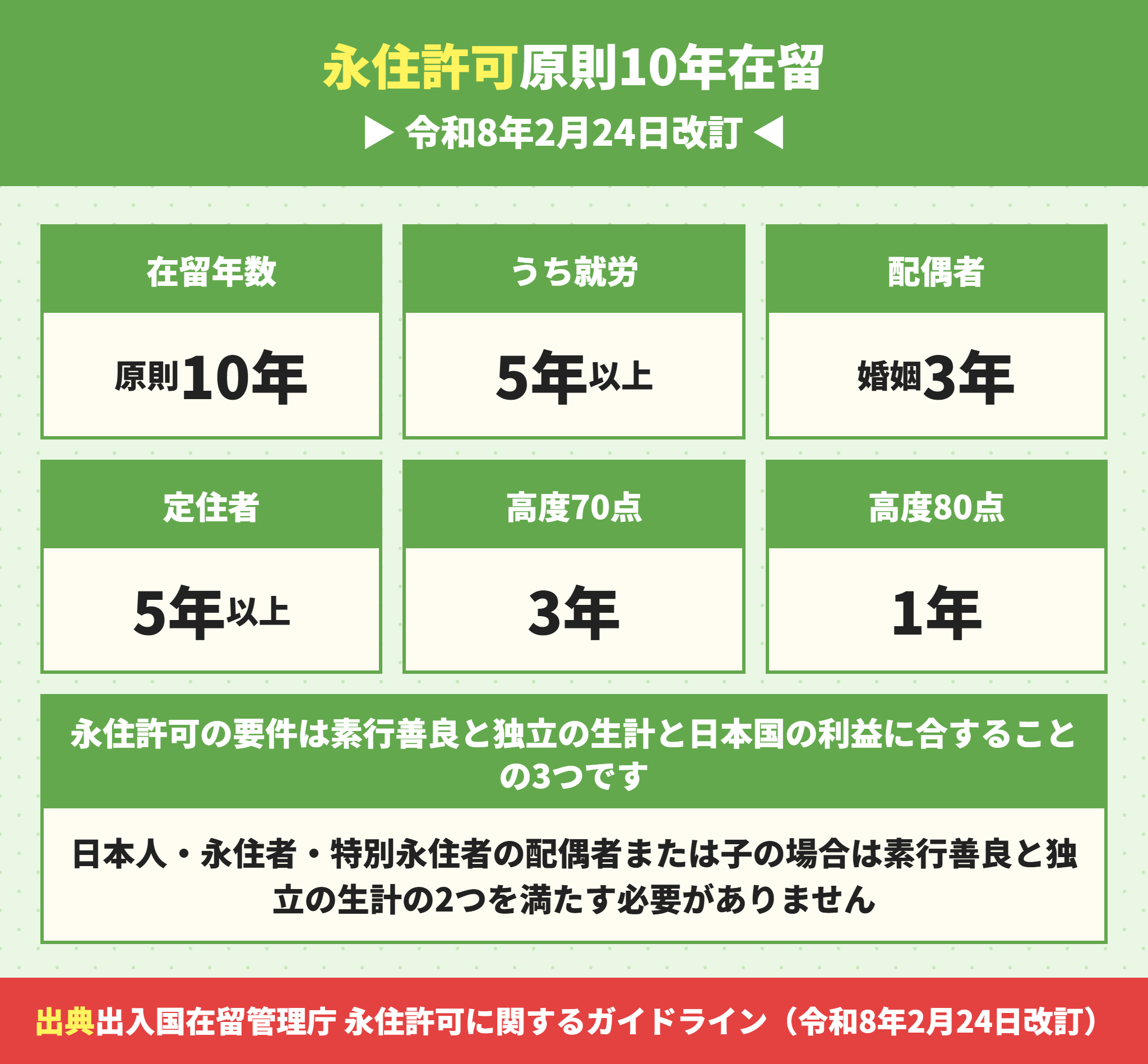 永住許可に必要な在留年数の一覧