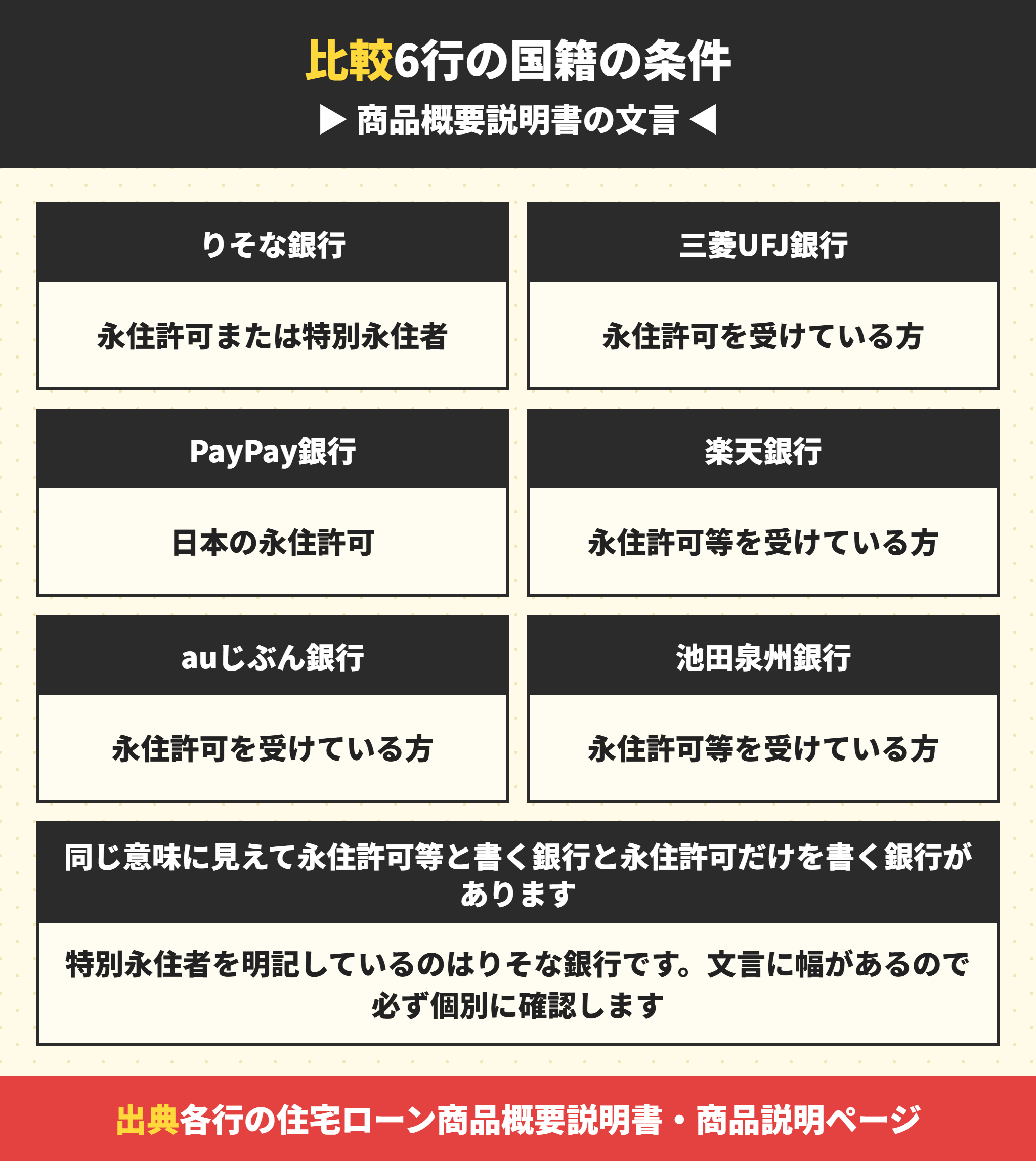 主な銀行の住宅ローンの国籍要件の比較