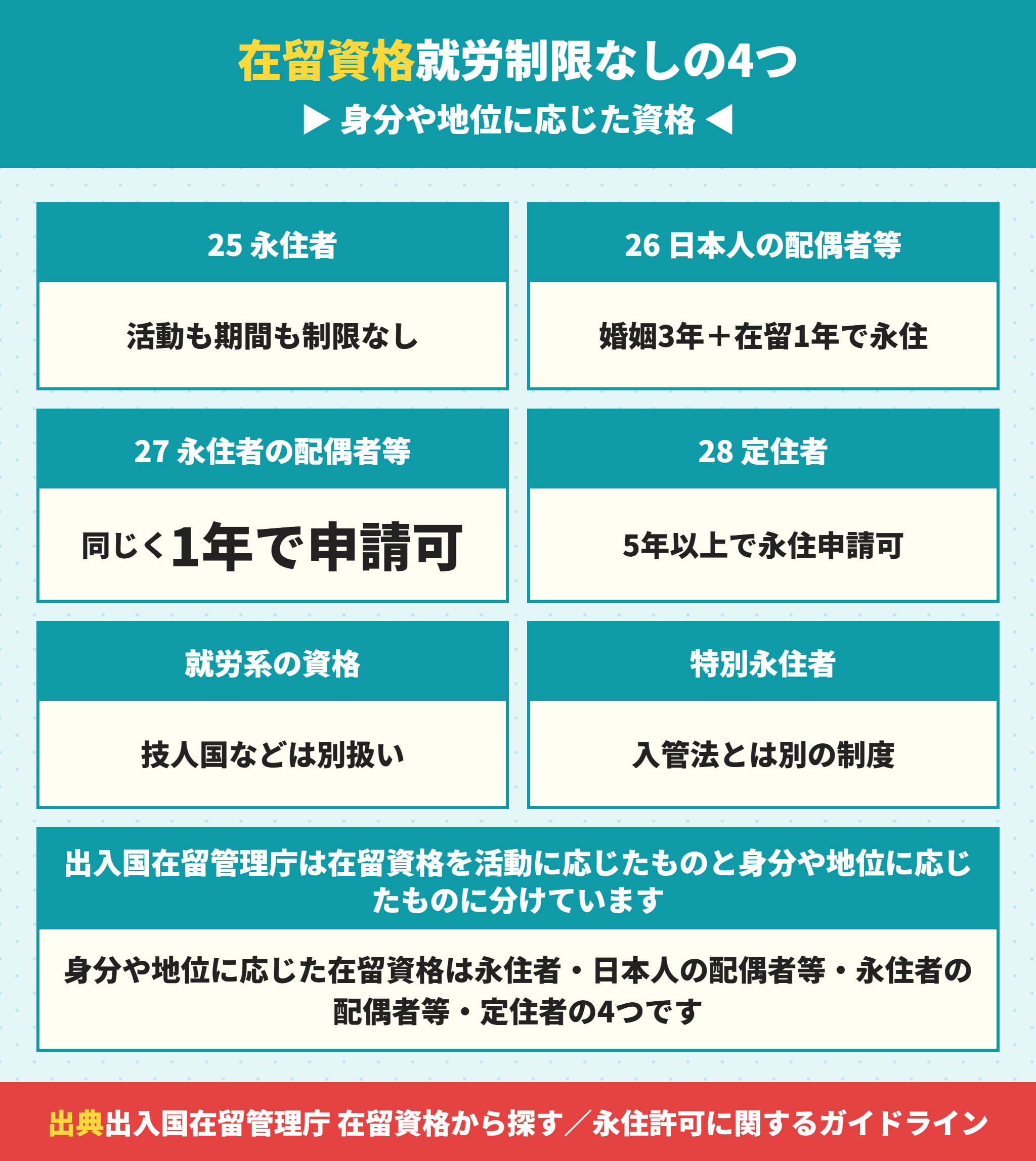 就労に制限のない在留資格の4つ