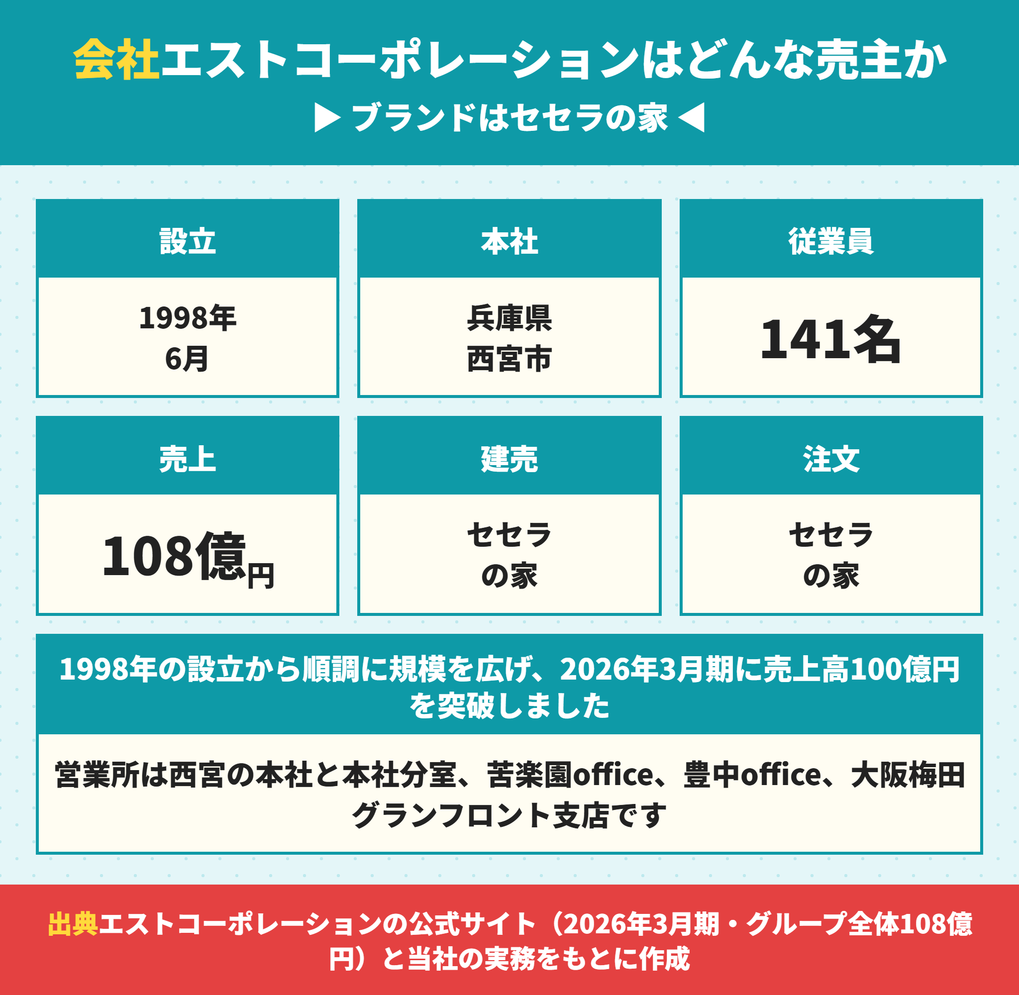 エストコーポレーションの会社概要とセセラの家