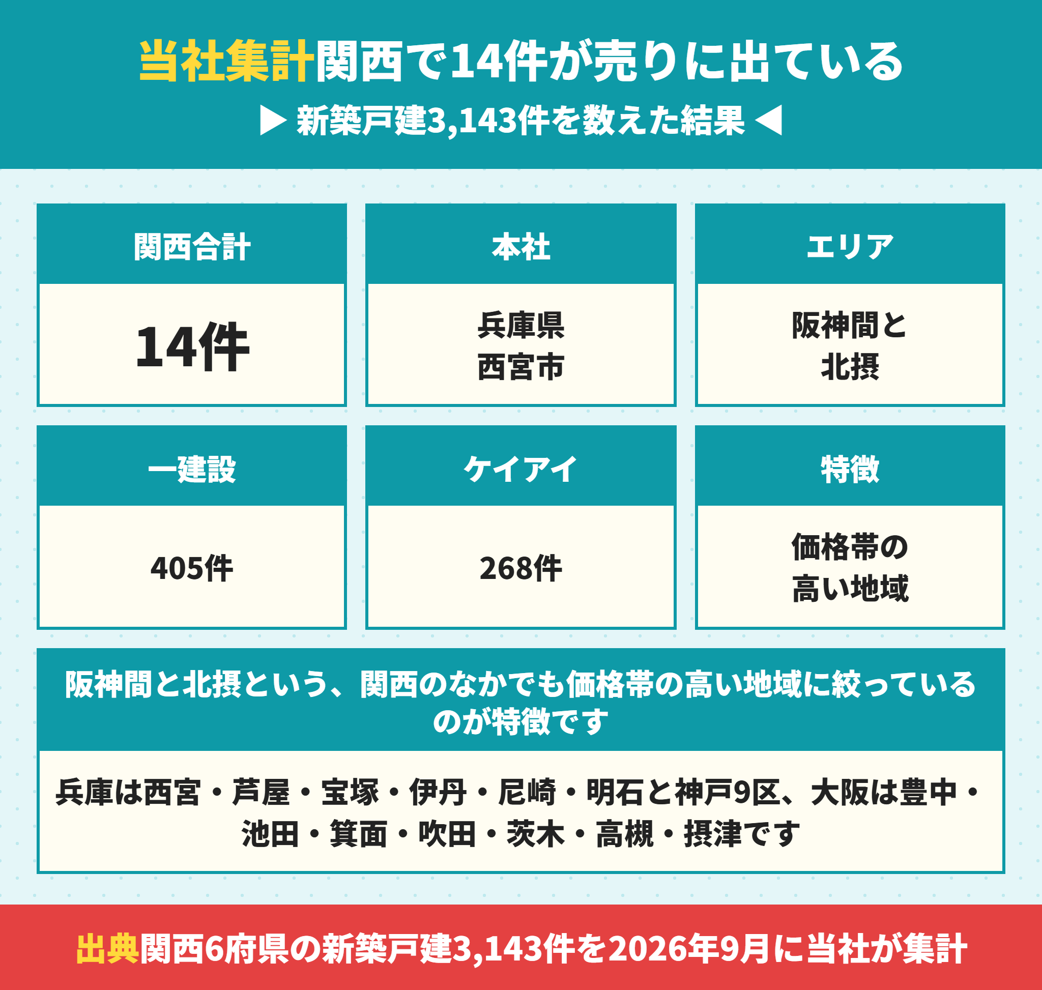 エストコーポレーションの関西での供給棟数