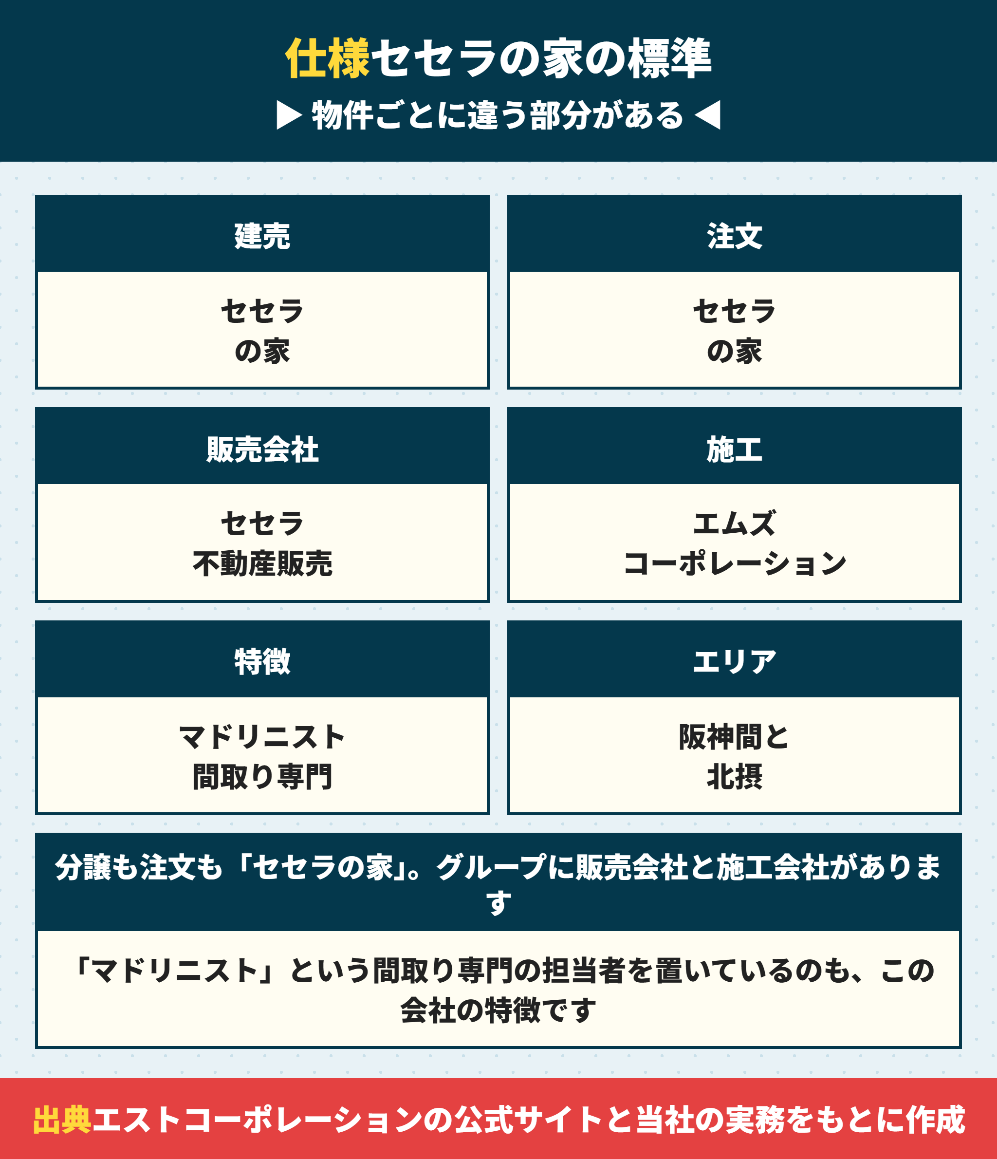 セセラの家の標準仕様