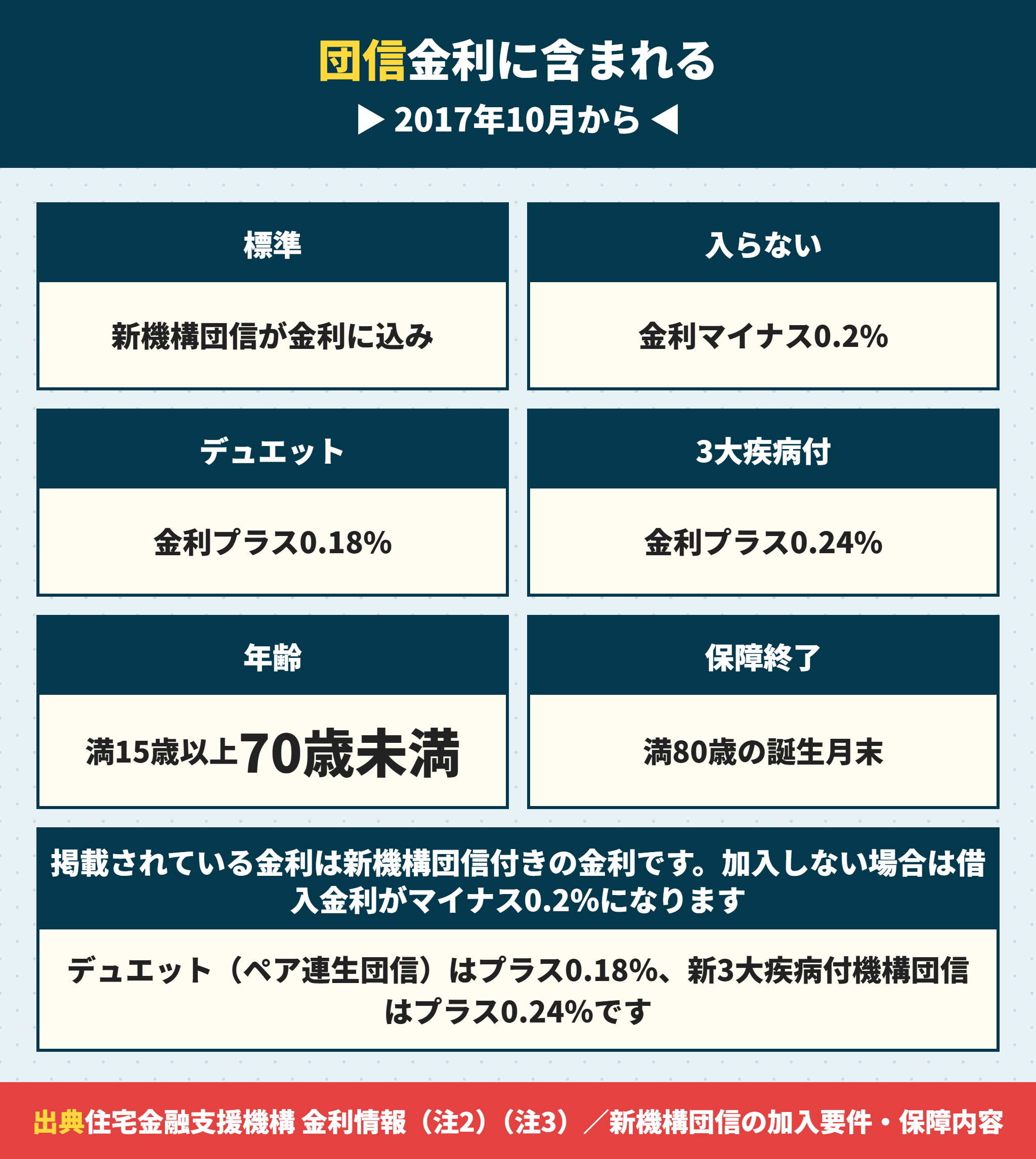 フラット35の団信の種類と金利差