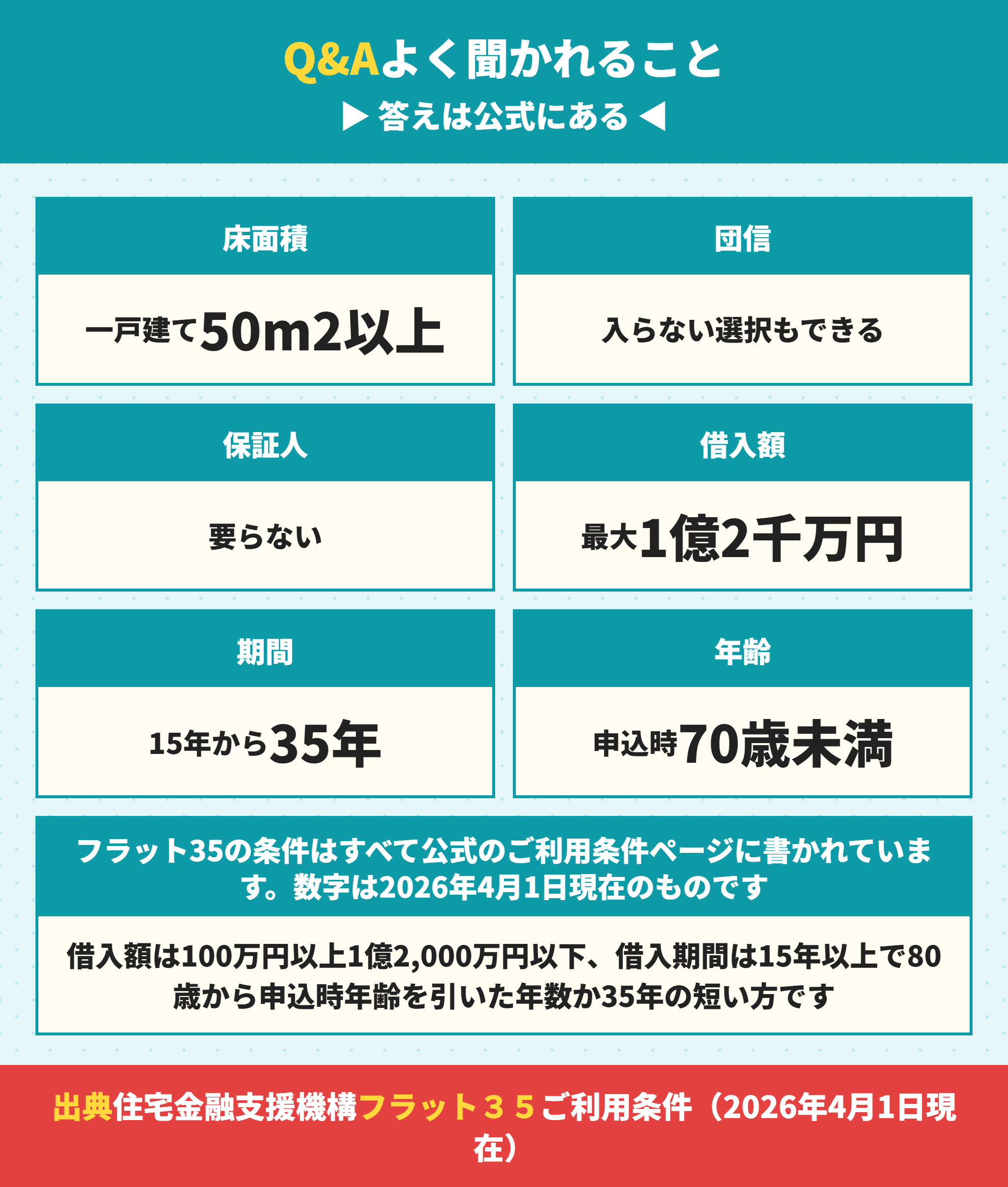フラット35についてよくある質問の要点
