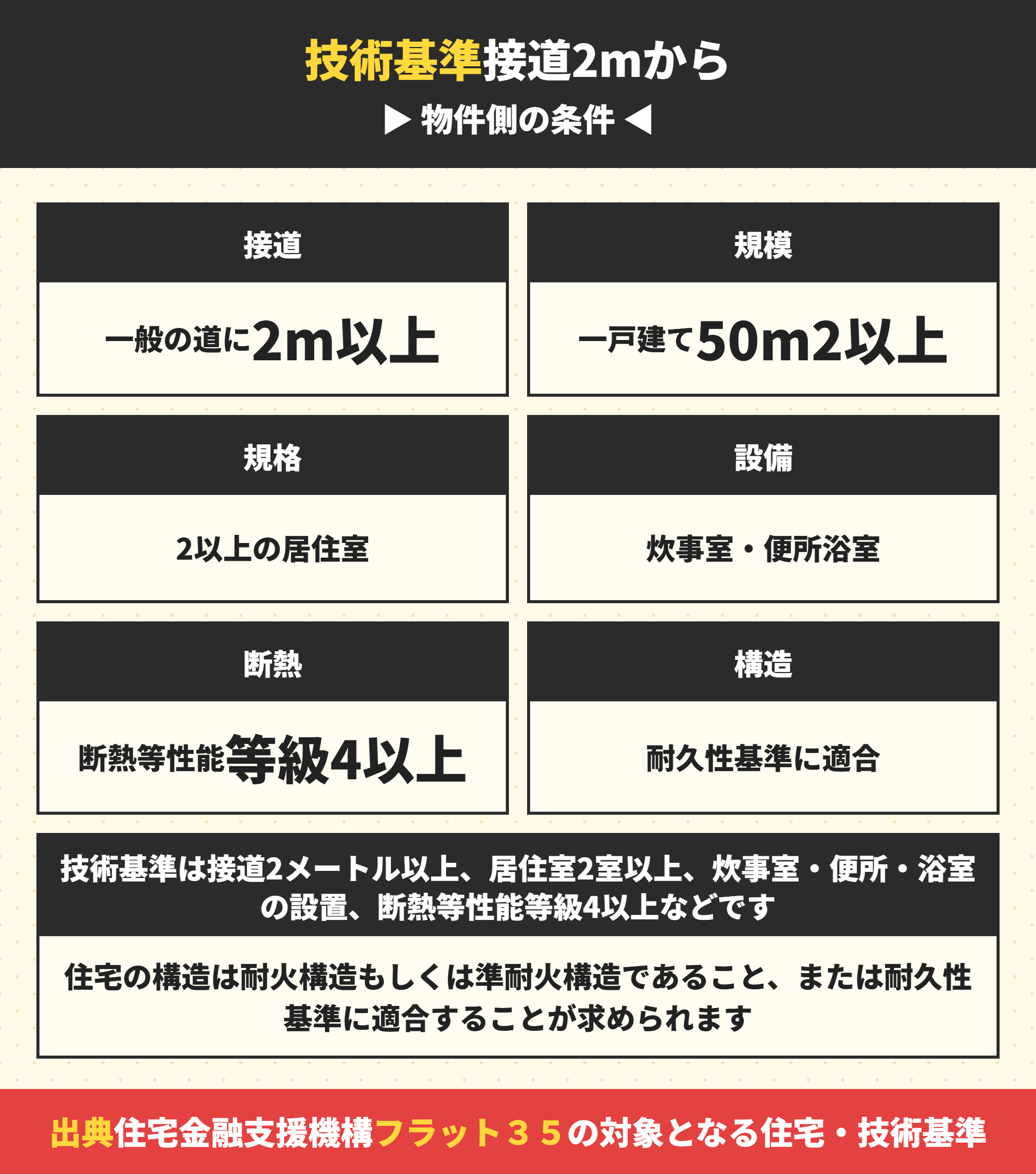 フラット35の技術基準の主な項目