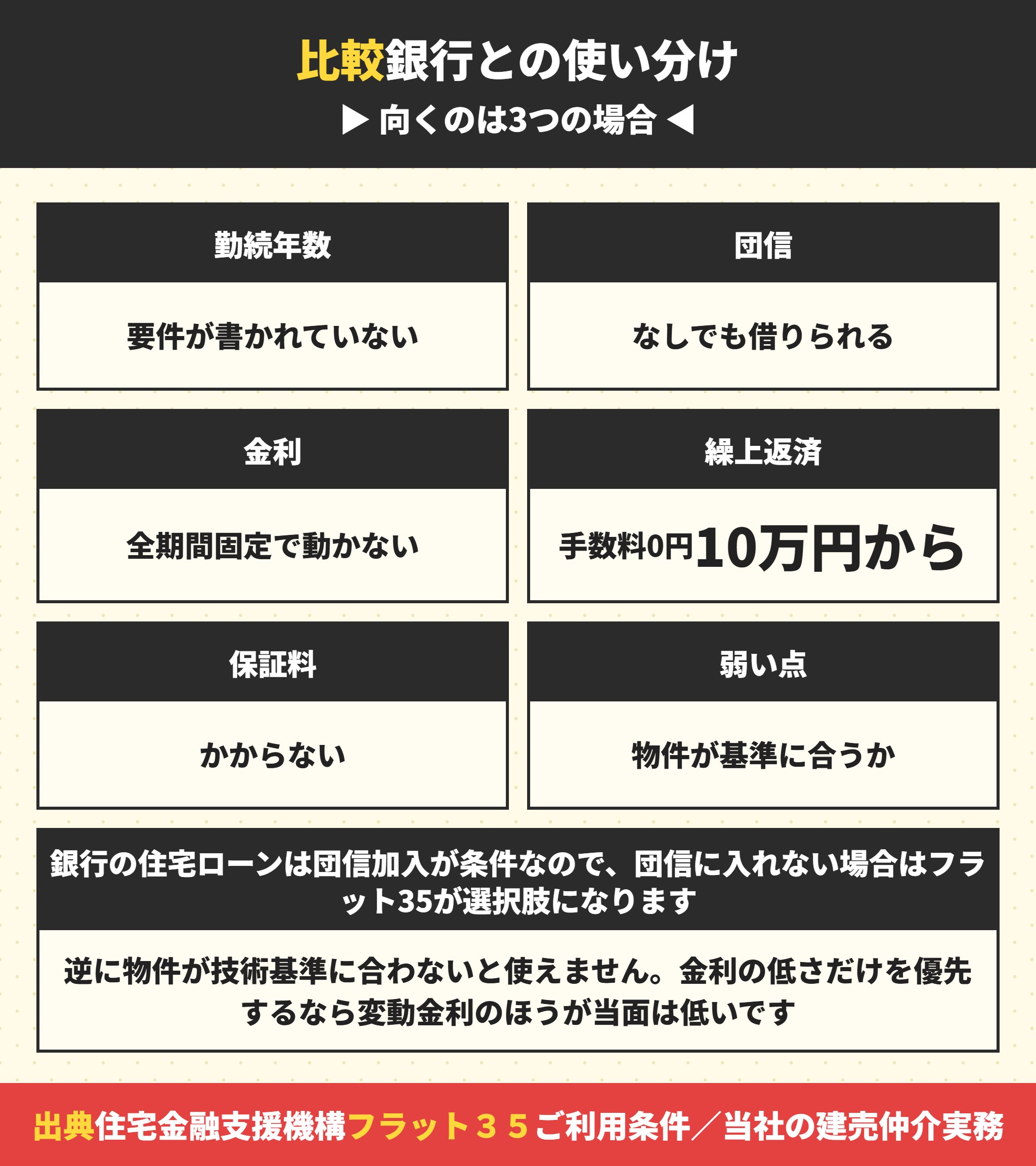 フラット35と銀行の住宅ローンの使い分け