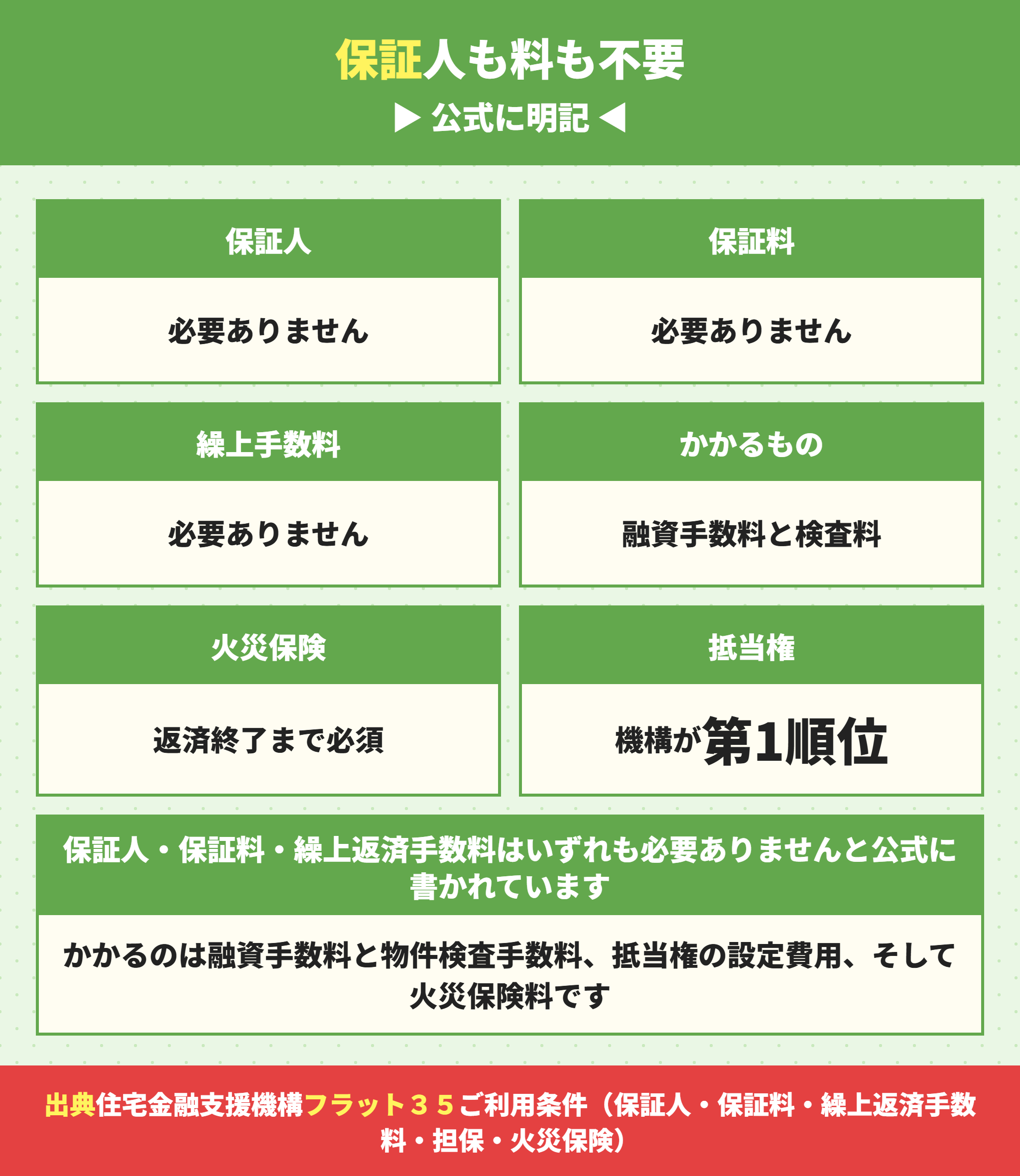 フラット35に保証人と保証料が不要なこと