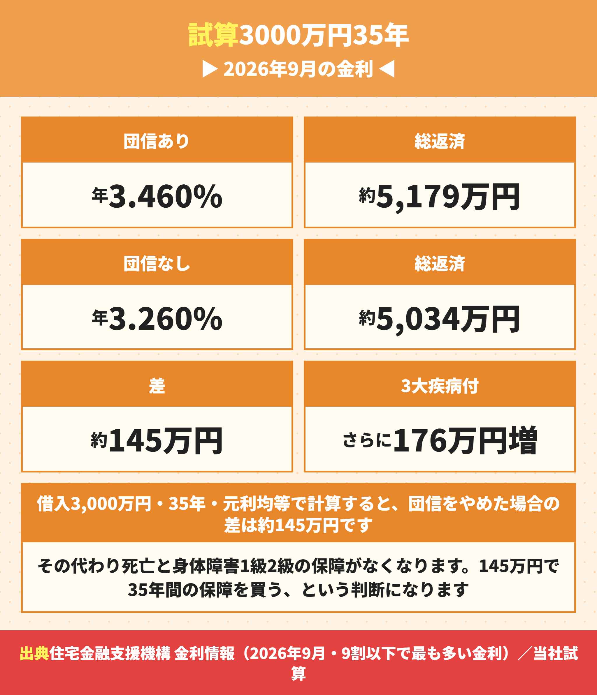 フラット35の団信ありなしの総返済額の差