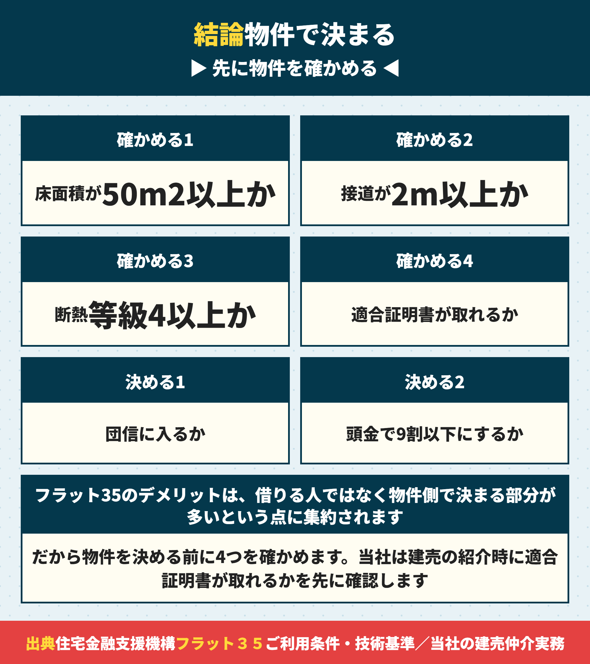 フラット35を使う前に確かめる手順