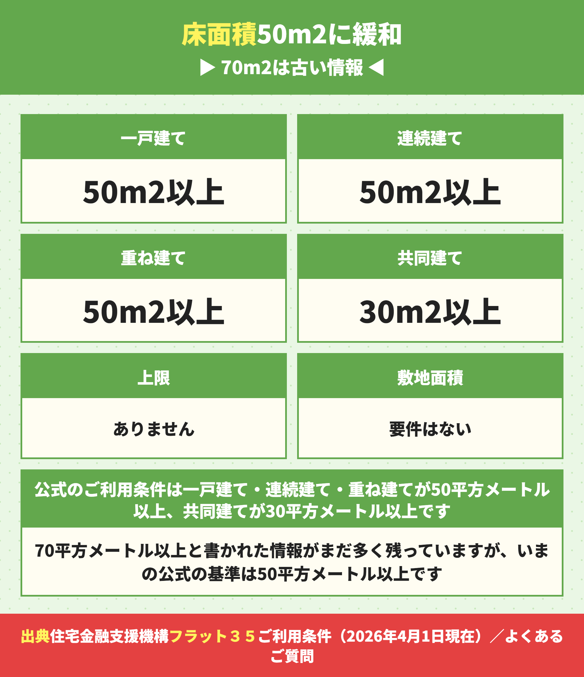 フラット35の床面積の基準