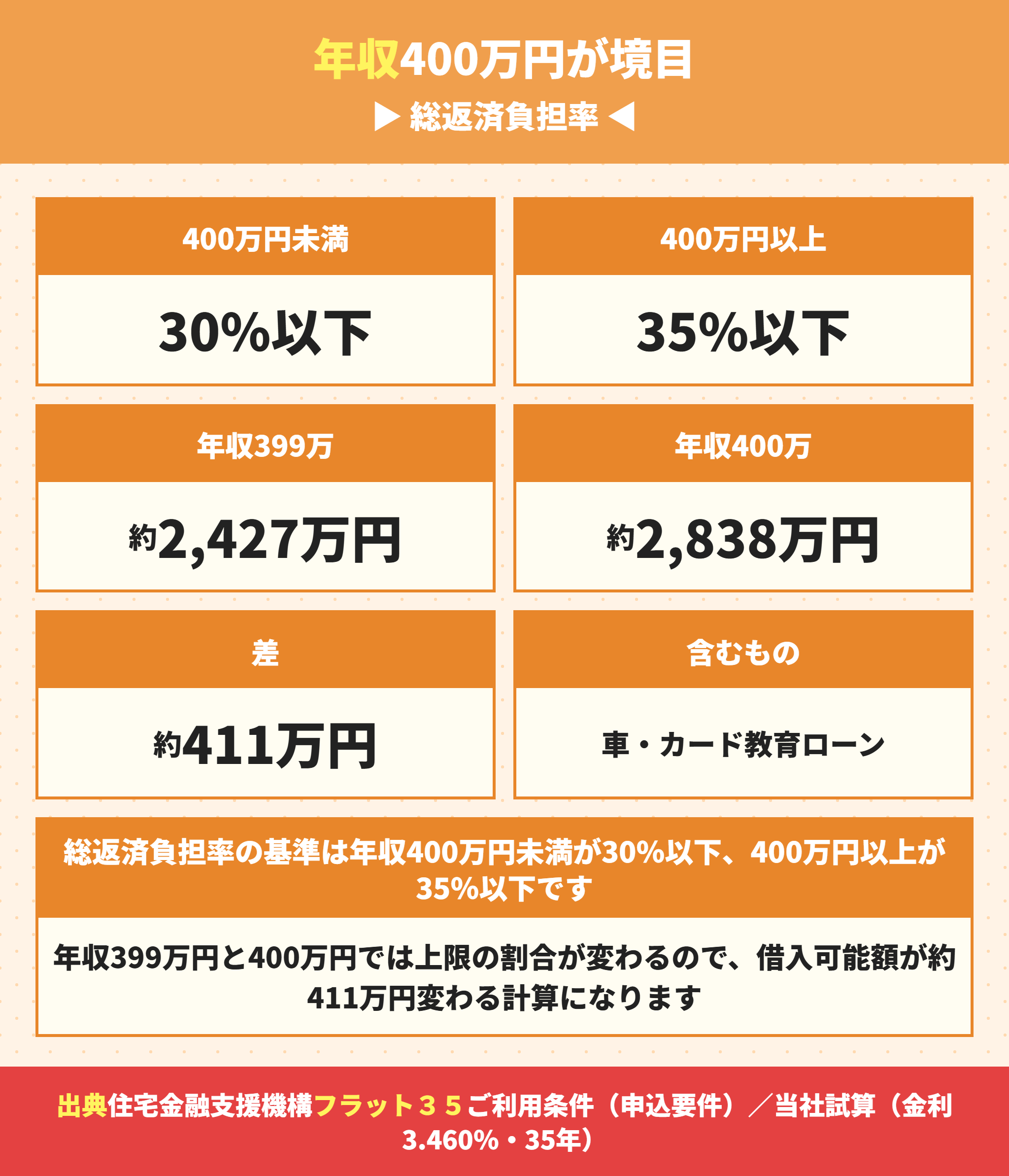 フラット35の年収基準と借入可能額の差