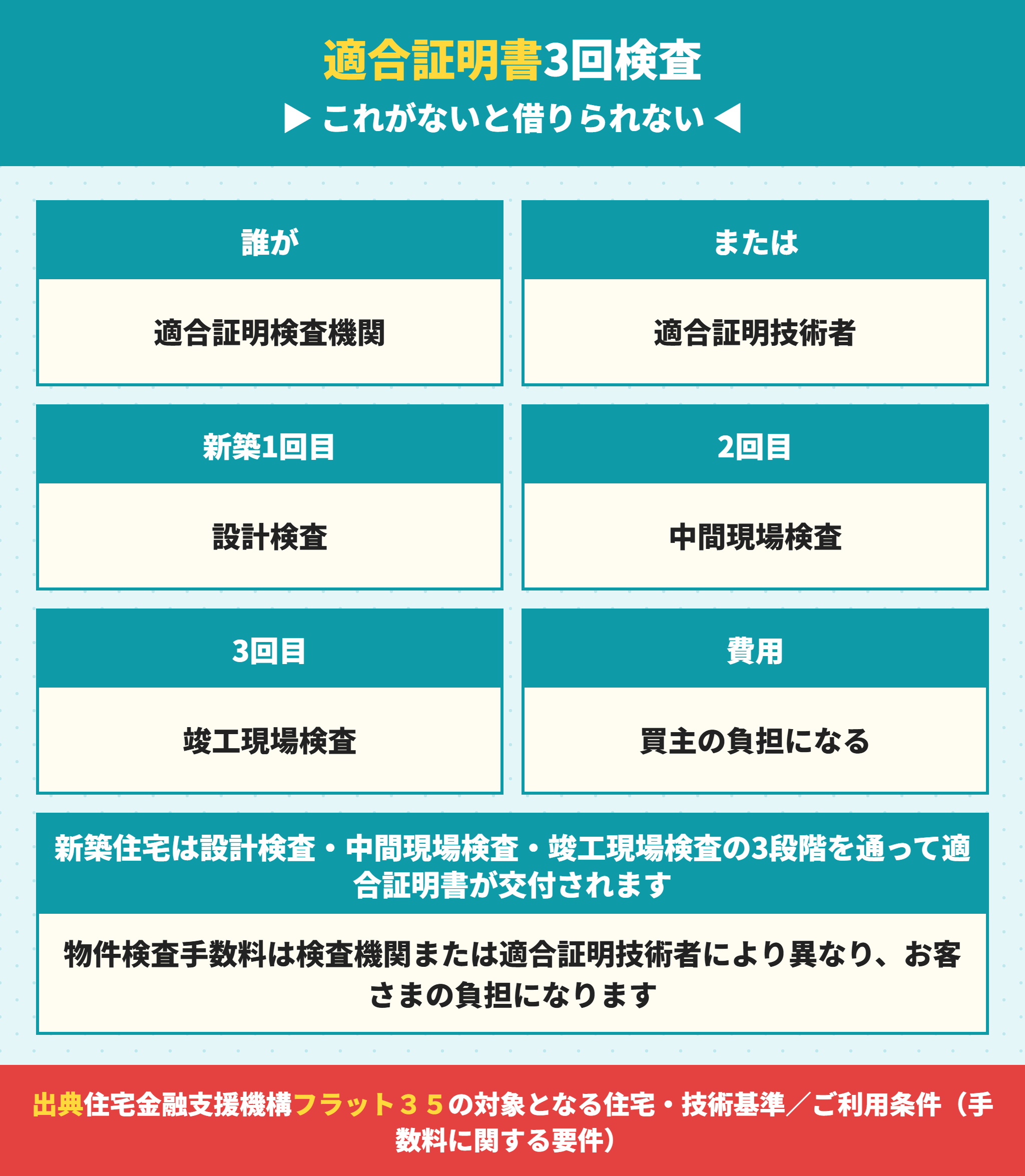 フラット35の適合証明書と3回の検査