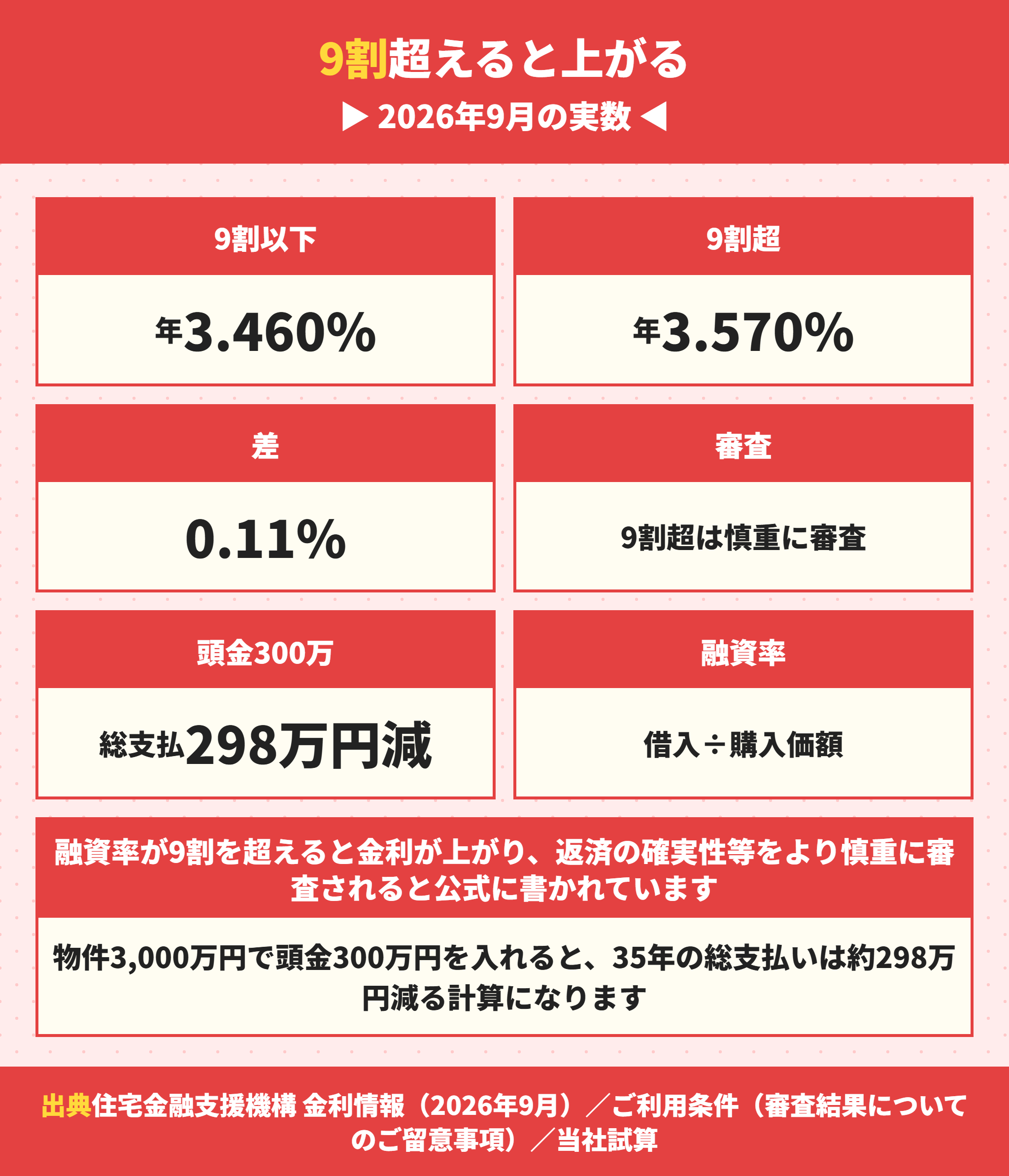 フラット35の融資率9割の金利差