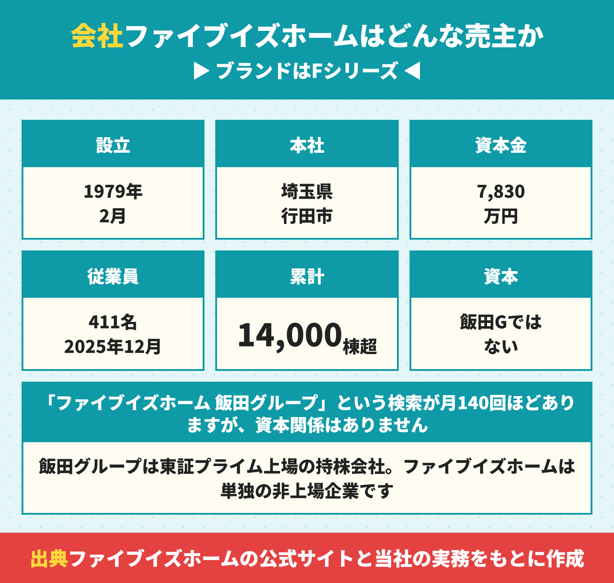 ファイブイズホームの会社概要とFシリーズ