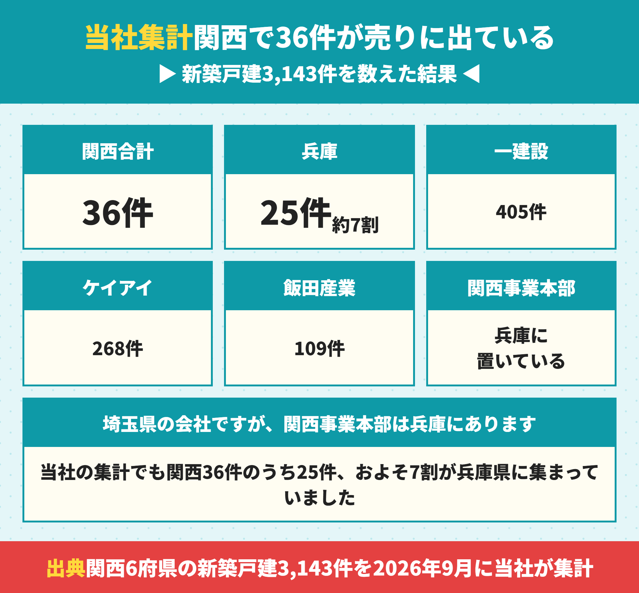 ファイブイズホームの関西での供給棟数