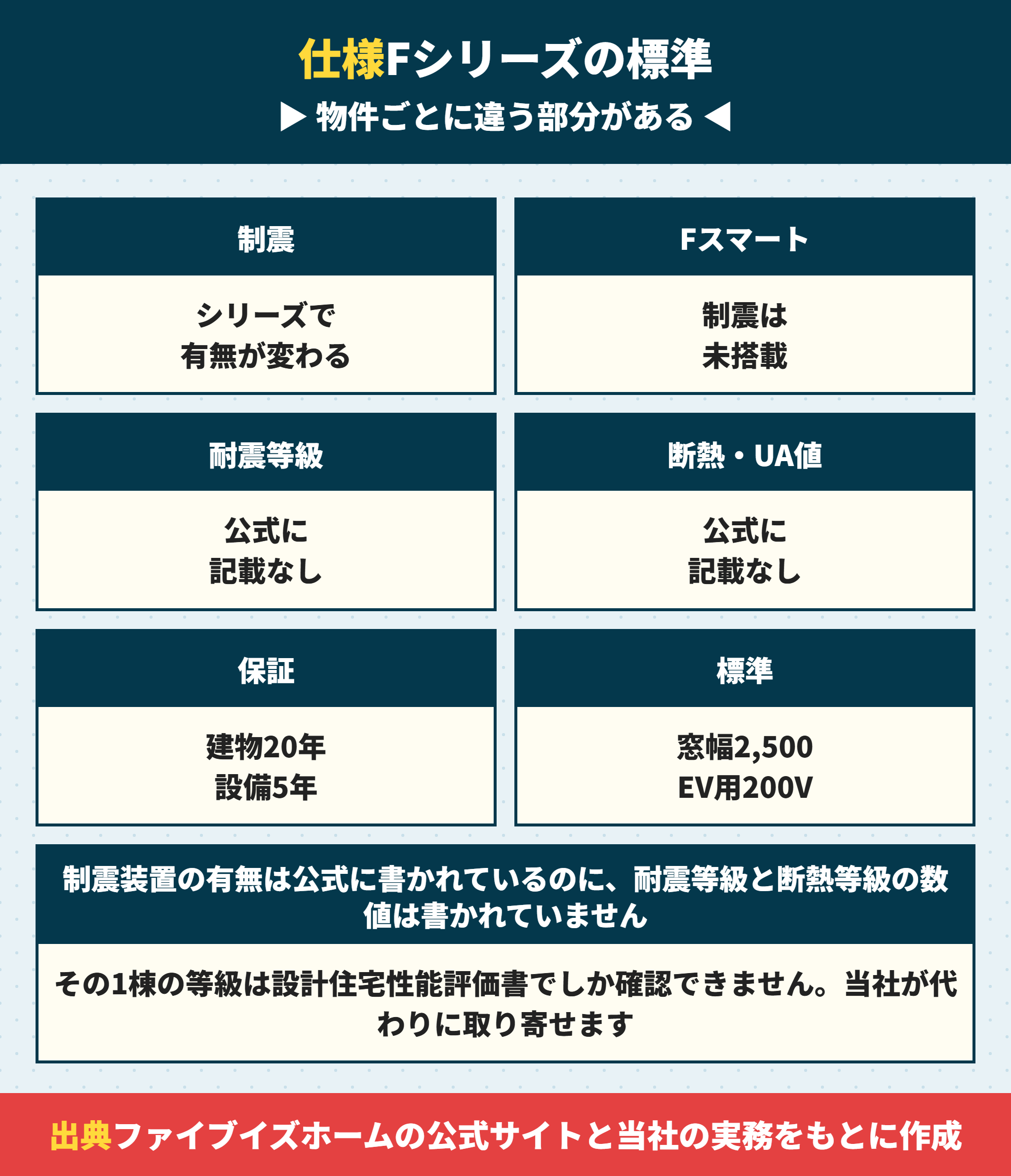Fシリーズの標準仕様