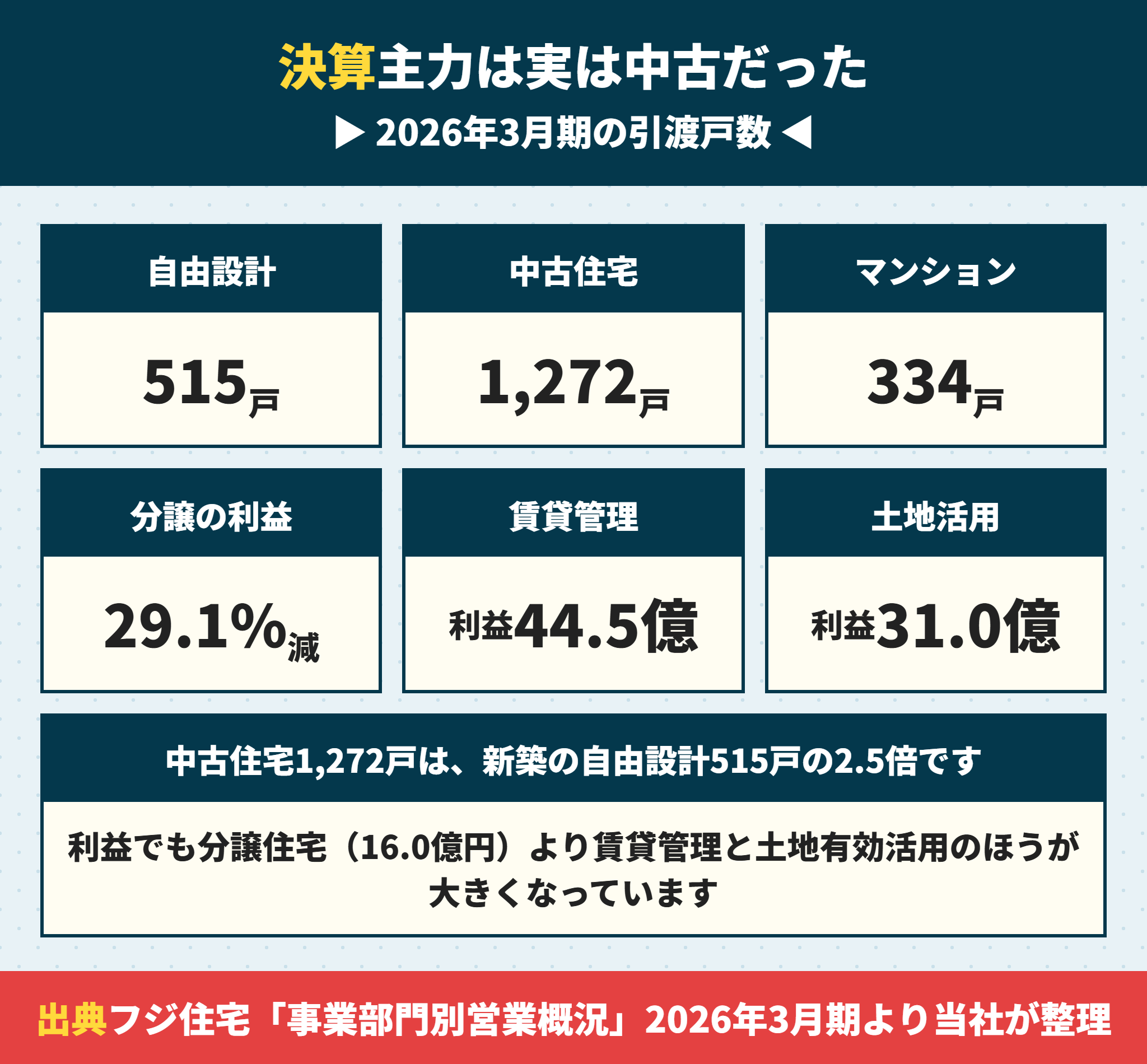 フジ住宅の2026年3月期のセグメント別引渡戸数と利益