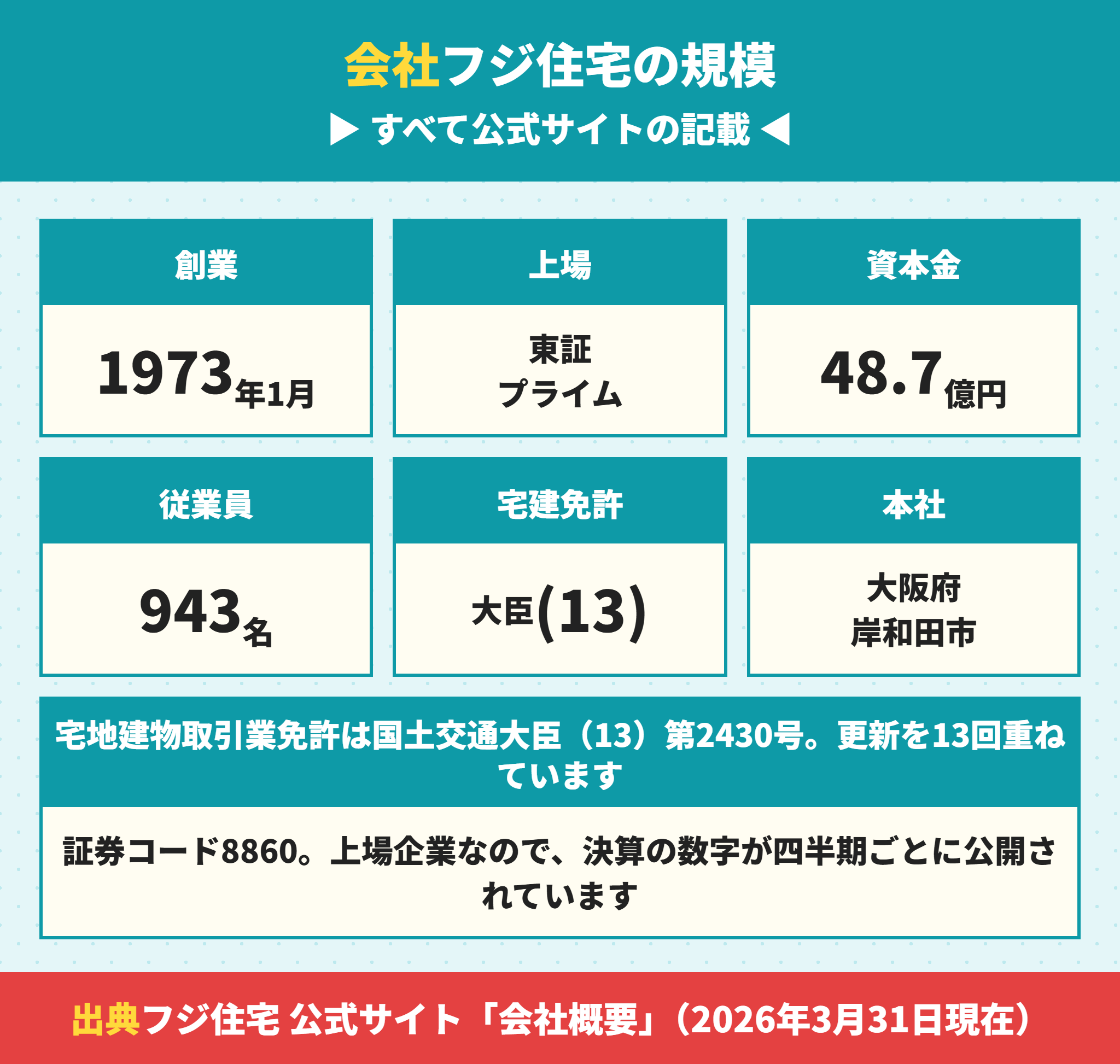 フジ住宅の会社規模と宅建免許の更新回数