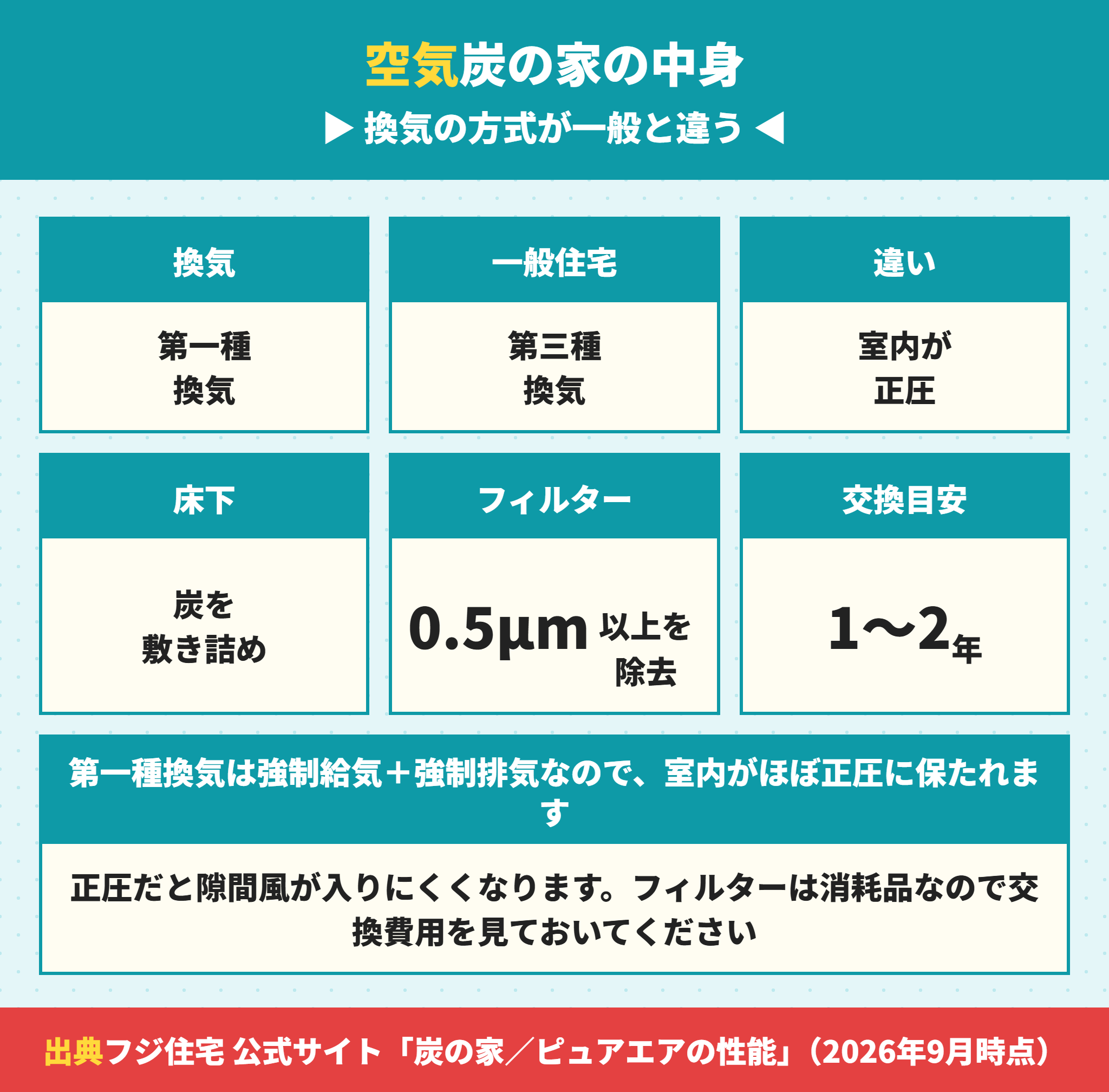 フジ住宅の炭の家の換気方式とフィルター