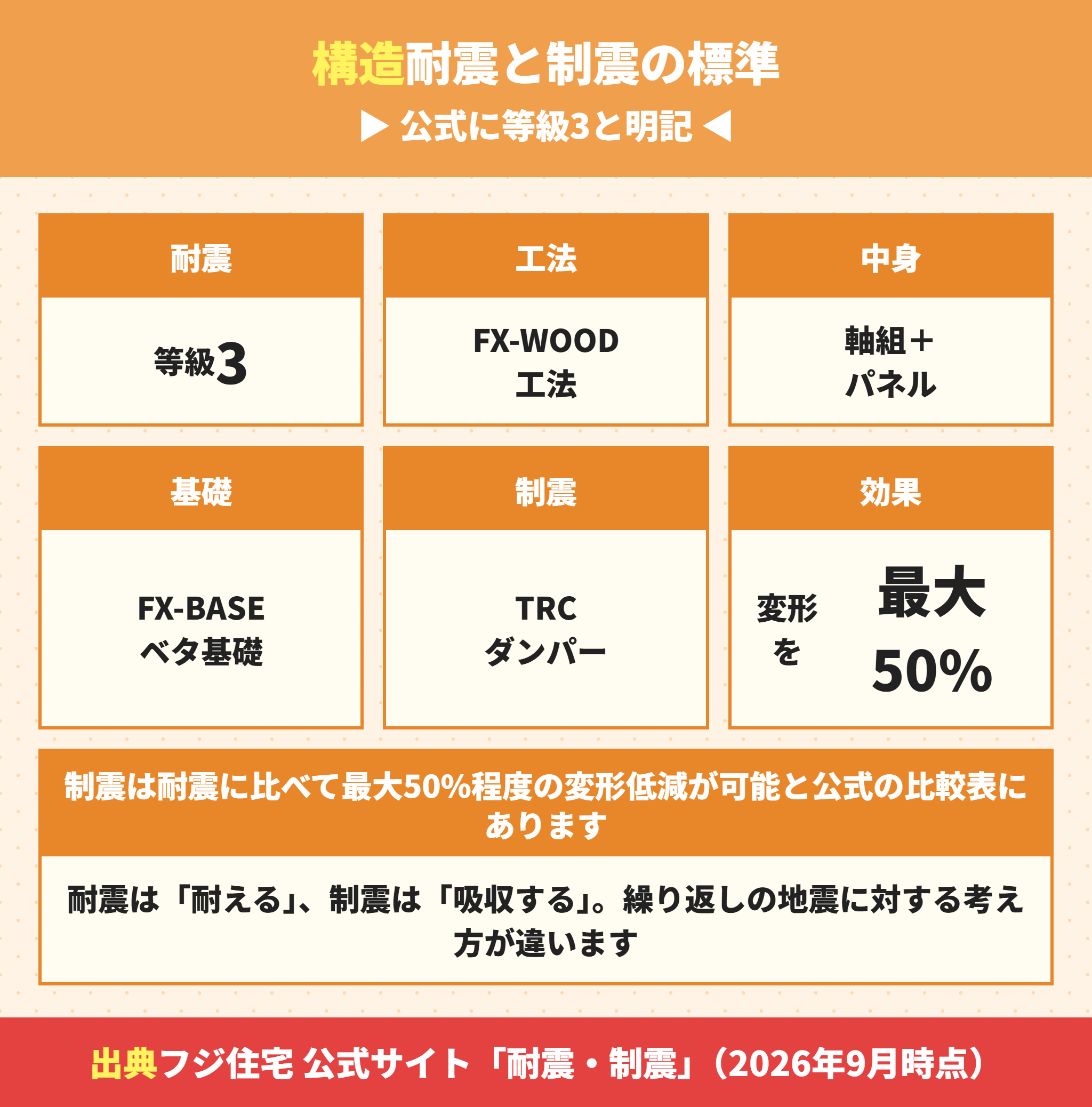 フジ住宅のFX-WOOD工法とTRCダンパーの内容